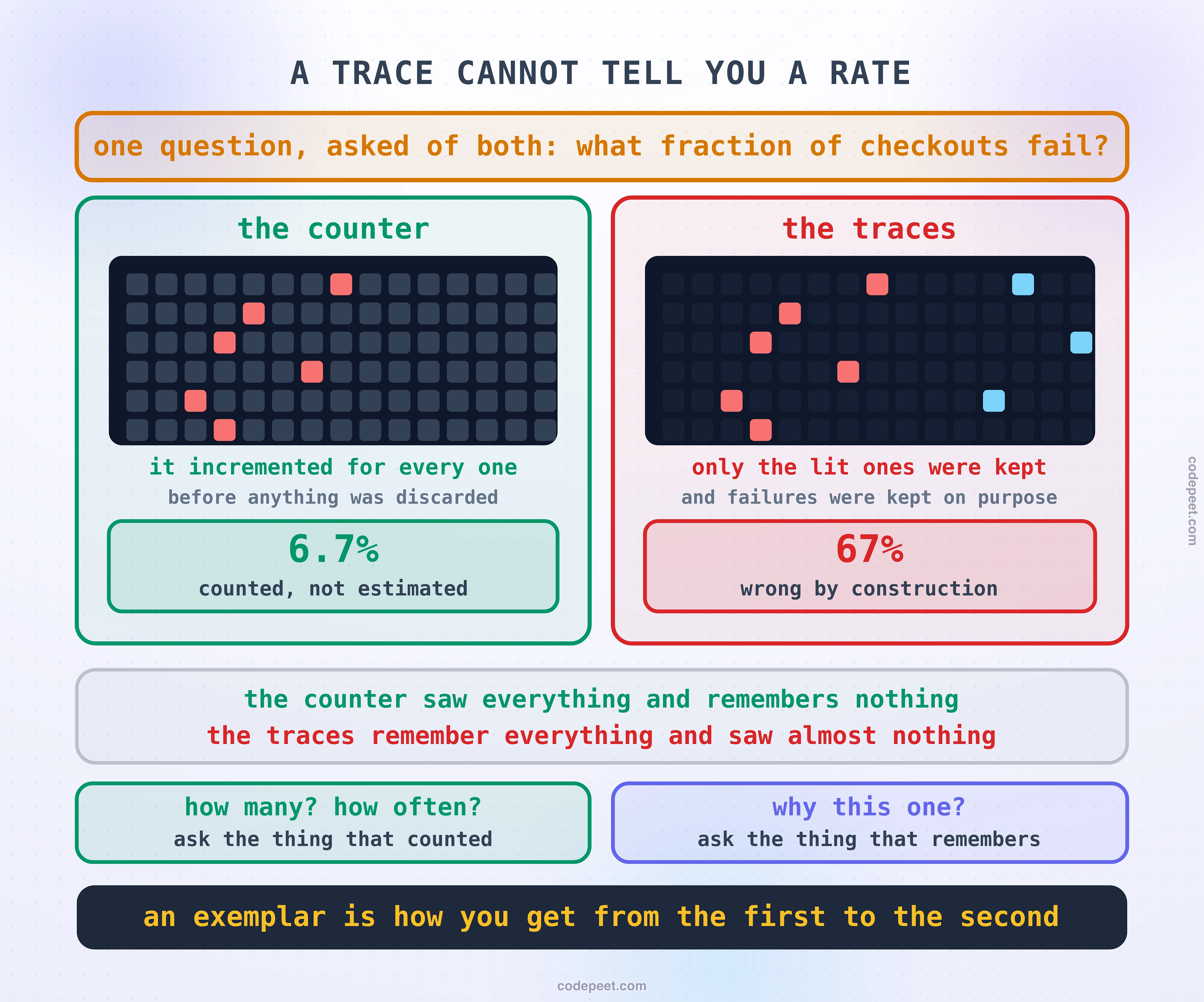 The division of labour between two signals, drawn as one question asked of both. A population of requests is drawn, most of them ordinary and a few of them failed. On one side a counter is drawn having incremented once for every single request before anything was discarded, so the proportion it reports is drawn as exact and marked as counted, not estimated. On the other side the traces are drawn as a small kept subset of the same population, with the discarded majority drawn greyed out behind them, and a percentage calculated from the kept subset is drawn and marked as wrong by construction rather than merely imprecise. Between the two, the reason is drawn as a single line: the counter saw everything and remembers nothing, the traces remember everything and saw almost nothing. Beneath, the resulting split is drawn as two questions pointed at two different places, how many and how often pointing at the counter, and why this one pointing at the trace, with a marker showing the link that lets you move from the first to the second.
