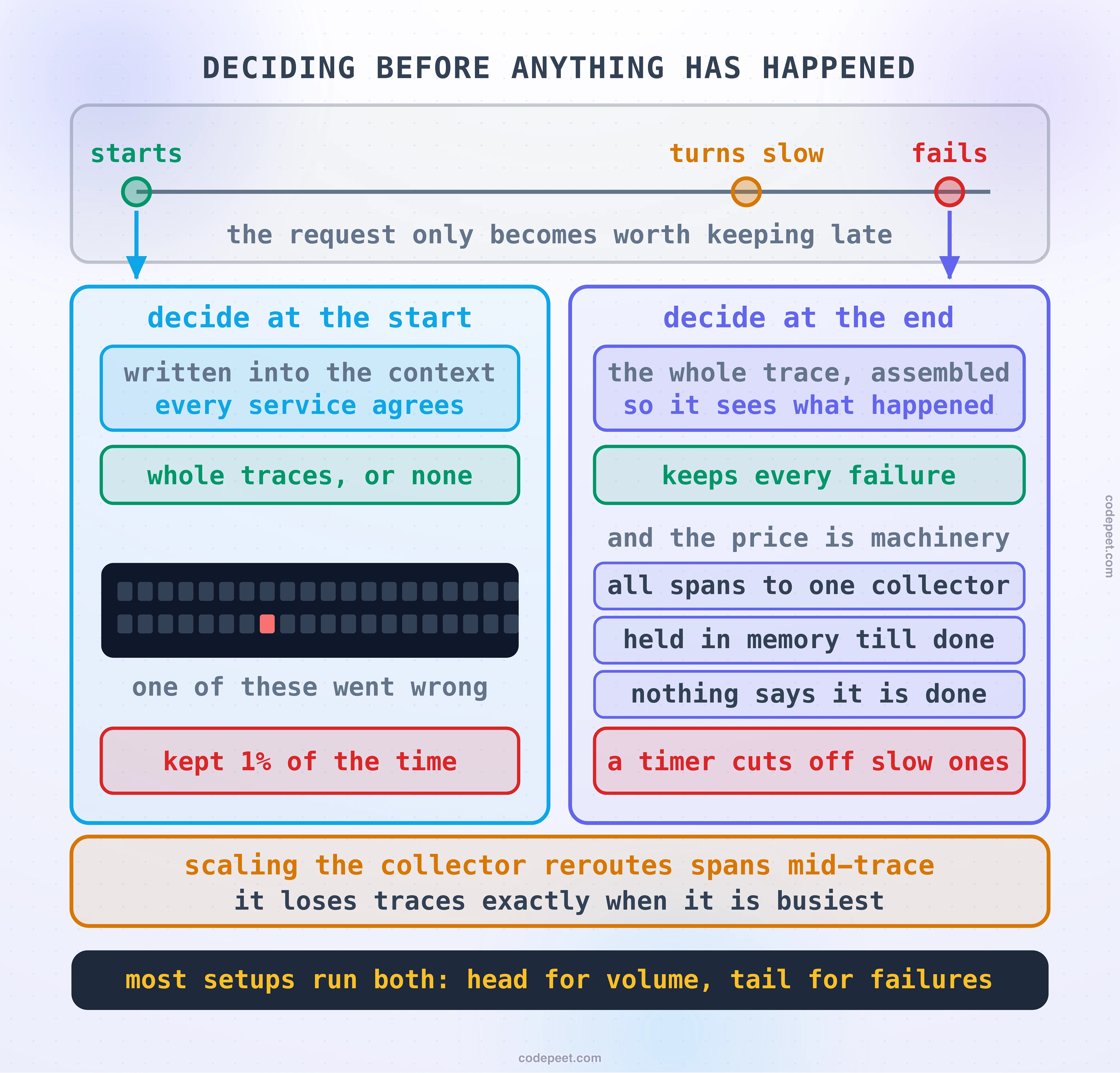 The two places a keep-or-drop decision can be made, drawn against the moment the request actually becomes interesting. A timeline of one request runs across the drawing, with the moment it started marked at one end and the moment it turned slow and then failed marked much further along. The first strategy is drawn making its decision at the very start, before anything has happened, and that decision is drawn being written into the context and carried along so that every service agrees, with the results marked as complete traces or nothing at all, never halves. Beside it the arithmetic of that choice is drawn: at a small keep rate, the request that went wrong is kept at exactly that same small rate, because the decision could not know. The second strategy is drawn making its decision at the far end, after the whole trace has been assembled, and is drawn keeping every failure and every slow one deliberately. Beneath it the price is drawn as machinery rather than money: every span of one request must arrive at the same place, be held there in memory, and be released only when the request is judged finished, with the judgement drawn as a timer, and the timer marked with the awkward consequence that a slow enough request is cut off by the mechanism built to catch slow requests.