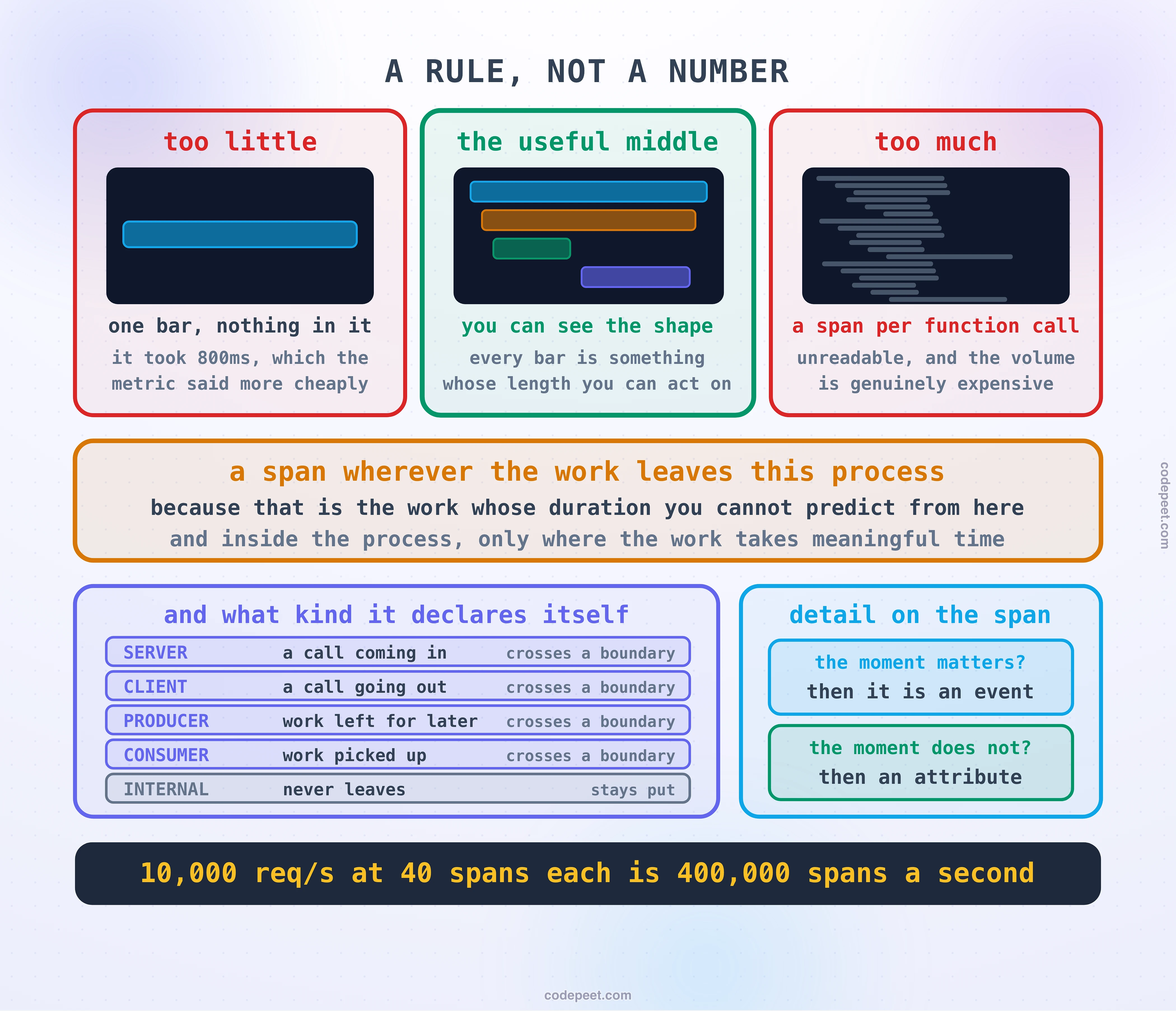 Where to put spans and where not to, drawn as a spectrum with a failure at each end. At one extreme a trace is drawn containing a span for almost every function call, so dense that the nesting is unreadable and no individual bar can be picked out, marked with the two costs of doing this, an unreadable picture and a volume the backend has to carry. At the other extreme a trace is drawn with a single bar covering the whole request and nothing inside it, marked as telling you only that something took a long time. Between them the useful middle is drawn against a rule rather than a number: a span wherever the work crosses out of this process, because that is the work whose duration cannot be predicted from here, and a span for anything in-process that takes a meaningful amount of time. Alongside, the five kinds a span can declare itself to be are drawn as a small set, separated into the ones that cross a boundary and the one that does not, with a note that a backend uses these to work out which services call which. Beneath, a short rule is given for detail that belongs on a span rather than as a span, distinguishing detail that has a meaningful moment from detail that does not.