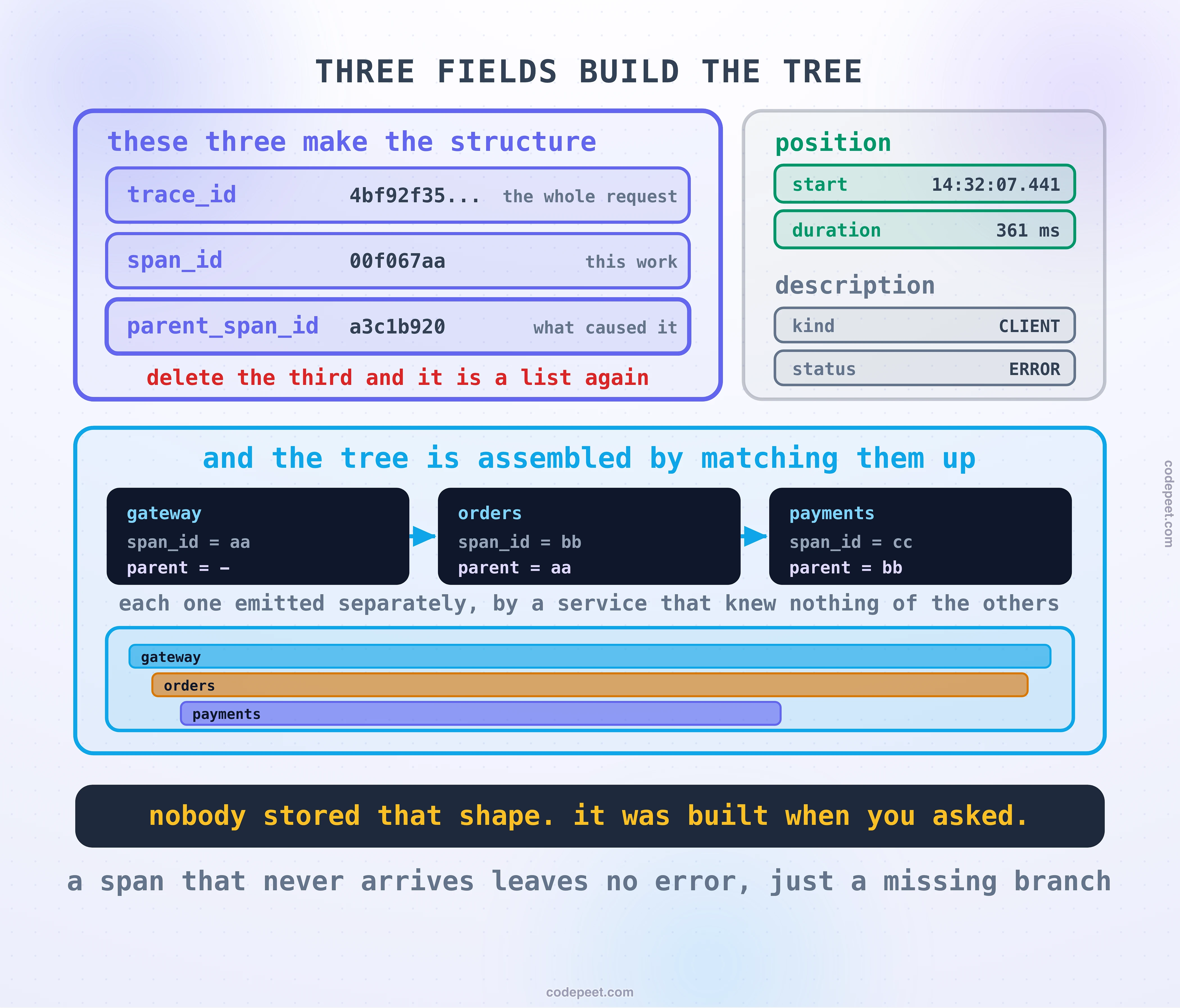 One span taken apart, drawn as the smallest thing that can carry a shape. A single unit of work is drawn as a labelled bar positioned on a timeline, and the fields it carries are drawn around it grouped by what each one is for. Three of them are marked as the ones that build the structure and are drawn largest: the identifier shared by everything in this request, the identifier belonging to this one piece of work, and the identifier of whatever caused it, with a short note that removing the third field collapses the whole picture back into a list. Two more are marked as the ones that give it position: when it started and how long it lasted. The rest are drawn smaller and grouped as description rather than structure: what kind of work it was, whether it succeeded, and free-form detail attached to it. To the right, three of these spans are drawn being assembled into a nest purely by matching each one's parent field against another one's own field, with the resulting arrangement marked as something nobody stored, because it was reconstructed at the moment somebody asked.