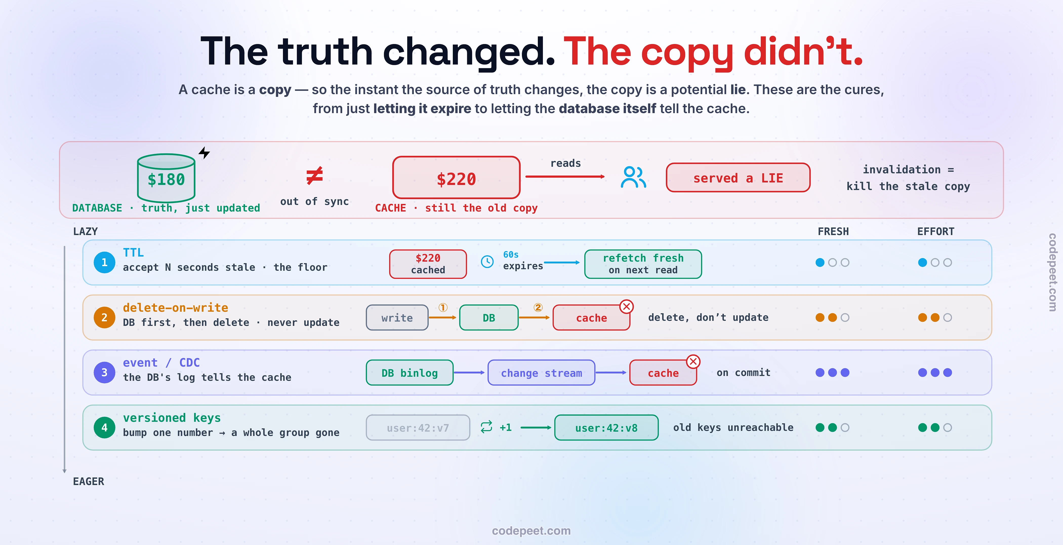 A system-design decision-map infographic titled 'The truth changed. How do you stop the cache serving the old copy?'. At the top, the core problem is drawn: a database box holds the fresh value $180 (the truth, just changed, marked with a lightning bolt) while a cache box still holds $220 (stale), and a user reading the cache is handed 'a lie' in red. Below, four cures are laid out as a vertical spectrum from LAZY at the top to EAGER at the bottom, each drawn as a tiny mechanism with a short when-to-use label and two small gauge pips for freshness and complexity. Cure one, TTL, shows a cached entry with a 60-second clock that expires and refetches — simplest, accepts a little staleness, the floor under everything. Cure two, delete-on-write, shows a write going to the database first and then an X deleting the cache key, labeled 'DB first, then delete — never update'. Cure three, event-driven CDC, shows the database's change log (binlog) streaming events that delete the matching cache key, labeled 'the database tells the cache — no dual write'. Cure four, versioned keys, shows a key user:42:v7 becoming v8 with one increment invalidating a whole group at once. A vertical axis on the left shows freshness rising and complexity rising as you move from TTL down to CDC. The palette is dark slate with a red stale cache, a green fresh database, and sky, amber, violet, and emerald cure lanes.