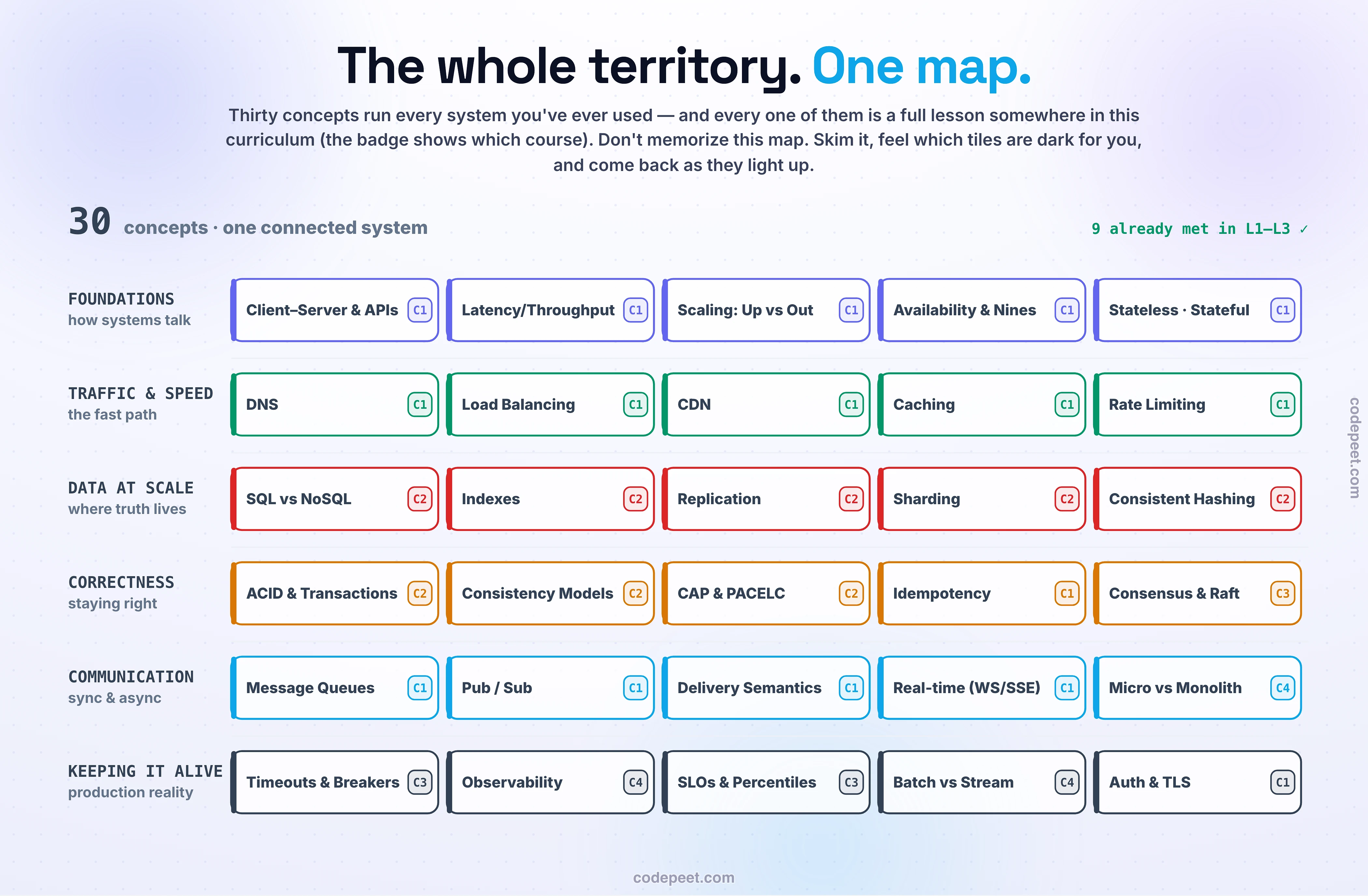 Hero infographic: the aerial view of system design — a periodic-table style map of thirty concepts arranged in six horizontal group rows, every tile carrying a course badge (C1 through C5) showing exactly where its full lesson lives in this curriculum. Row one, Foundations (how systems talk): client-server and APIs, latency versus throughput, scaling up versus out, availability and the nines, stateless versus stateful. Row two, Traffic and Speed (the fast path): DNS, load balancing, CDN, caching, rate limiting. Row three, Data at Scale (where truth lives): SQL versus NoSQL, indexes, replication, sharding, consistent hashing. Row four, Correctness (staying right): ACID and transactions, consistency models, CAP and PACELC, idempotency, consensus and Raft. Row five, Communication (sync and async): message queues, publish-subscribe, delivery semantics, real-time WebSockets and SSE, microservices versus monolith. Row six, Keeping It Alive (production reality): timeouts and circuit breakers, observability, SLOs and percentiles, batch versus stream, authentication and TLS. A focal stat reads '30 concepts, one connected system' and a green note records that nine of the thirty were already met personally in lessons one to three. Three glass cards teach how to use the map: skim it, don't memorize it — mark each tile know, heard-of, or new, because unfamiliar tiles are doors with addresses, each a full lesson taught exactly when needed; it's one connected story, not thirty trivia items — the request journey crossed the traffic row, the trade-off table exercised correctness, and the growth staircase forced data-at-scale into existence; and the badges map to courses — C1 Fundamentals, C2 Data Systems at Scale, C3 Distributed Systems and Reliability, C4 Architecting Production Systems, C5 Interview Mastery — with row order roughly matching the order the curriculum teaches them.