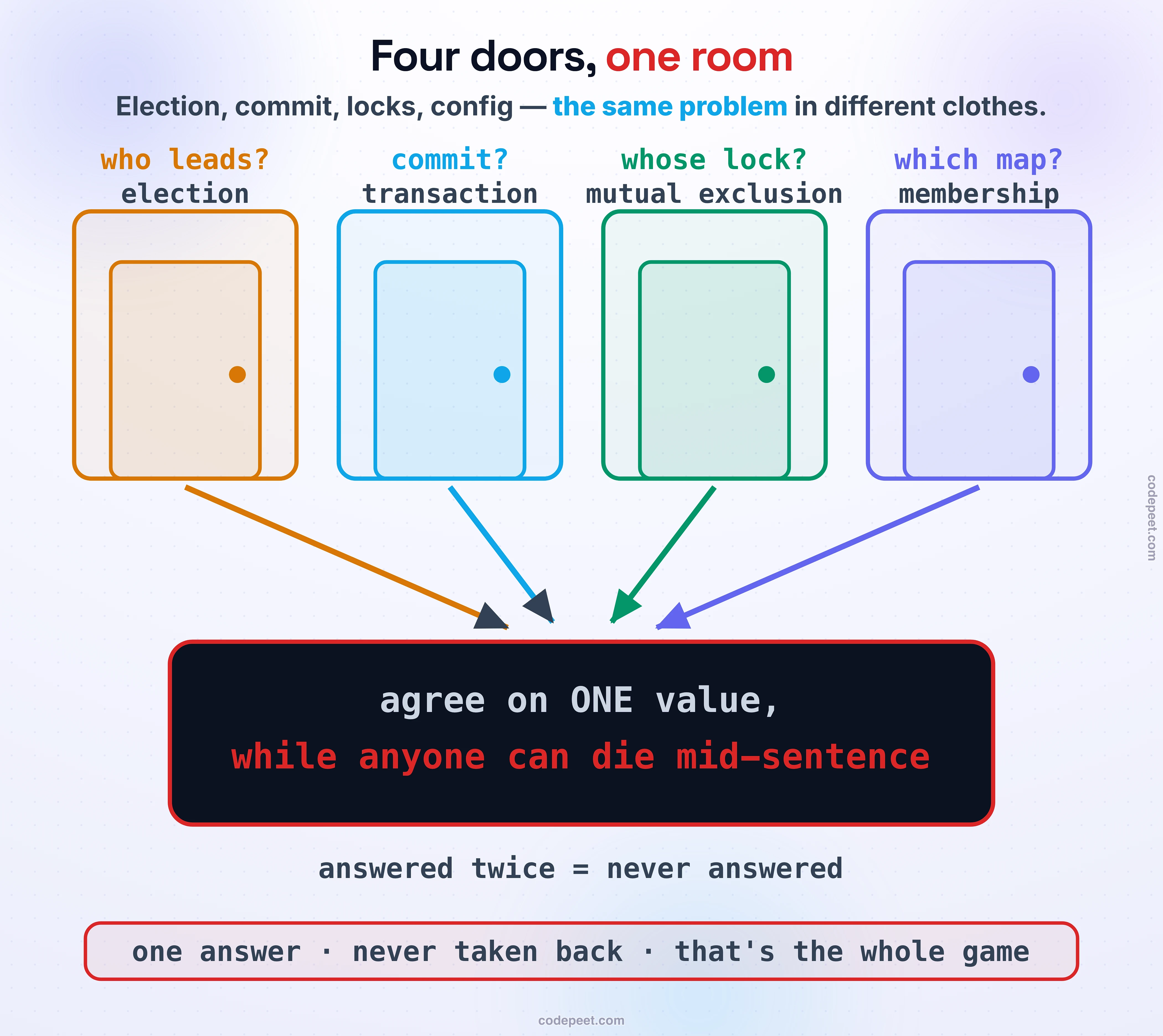 Four drawn doors — who leads? (election), commit? (transaction), whose lock? (mutual exclusion), which map? (membership) — with corridors converging into one dark room that states the real problem: agree on ONE value, while anyone can die mid-sentence. Below the room, the contract in six words: answered twice = never answered. Foot band: one answer, never taken back — that's the whole game