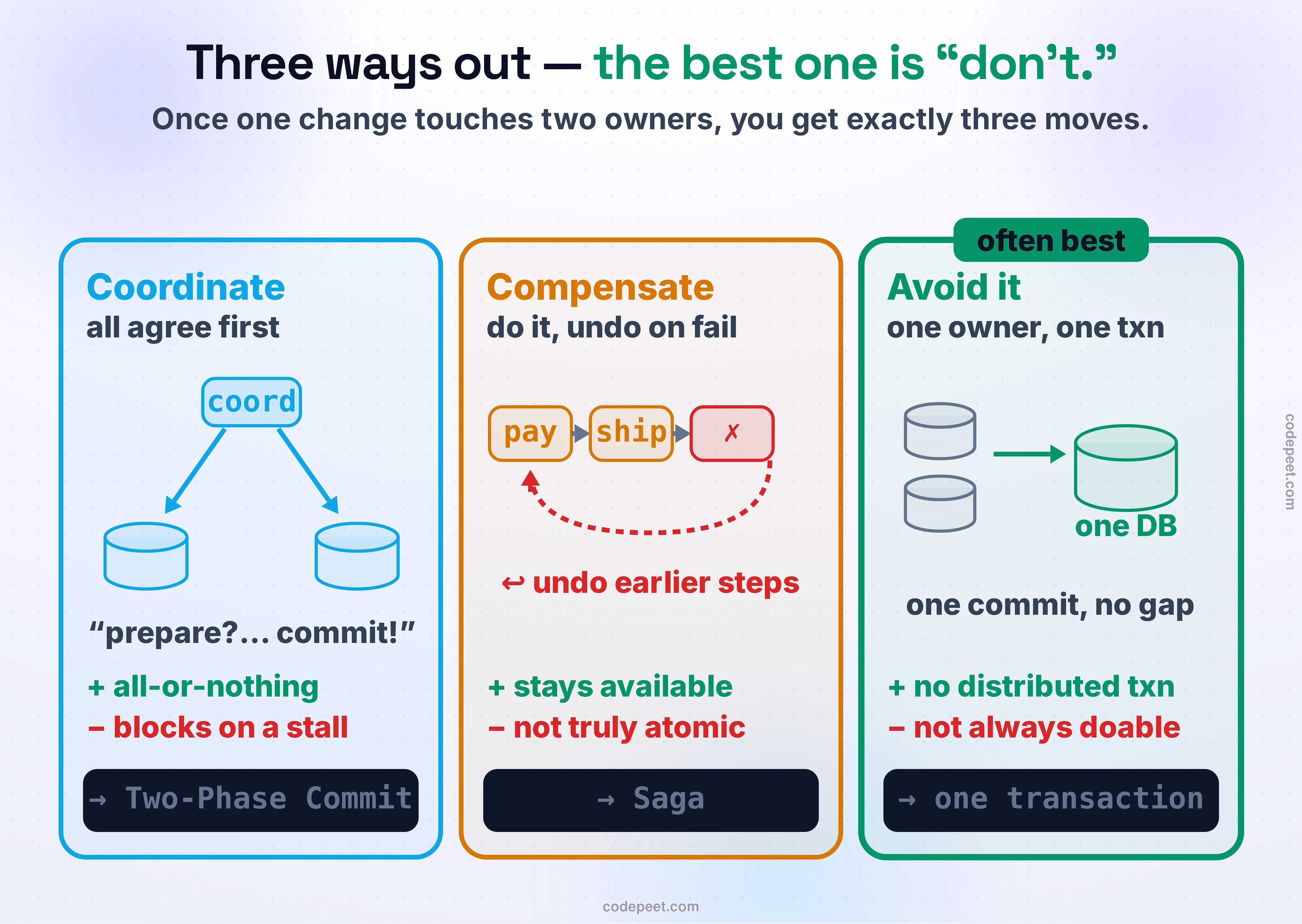 Your three moves once one change must touch two independent owners, as three panels. COORDINATE, in blue: a coordinator points down to two databases, asking prepare then commit so everyone agrees first — plus, all-or-nothing; minus, it blocks on a stall; taught next as Two-Phase Commit. COMPENSATE, in amber: steps run pay, ship, then a red fail, with a dashed undo arrow looping back to reverse the earlier steps — plus, stays available; minus, not truly atomic; taught next as Saga. AVOID IT, in green and badged 'often best': two small databases merge with an arrow into one database with one commit, so the distributed transaction simply does not exist — plus, no distributed transaction; minus, not always doable; which takes you back to a single transaction. The header: three ways out, and the best is 'don't.'