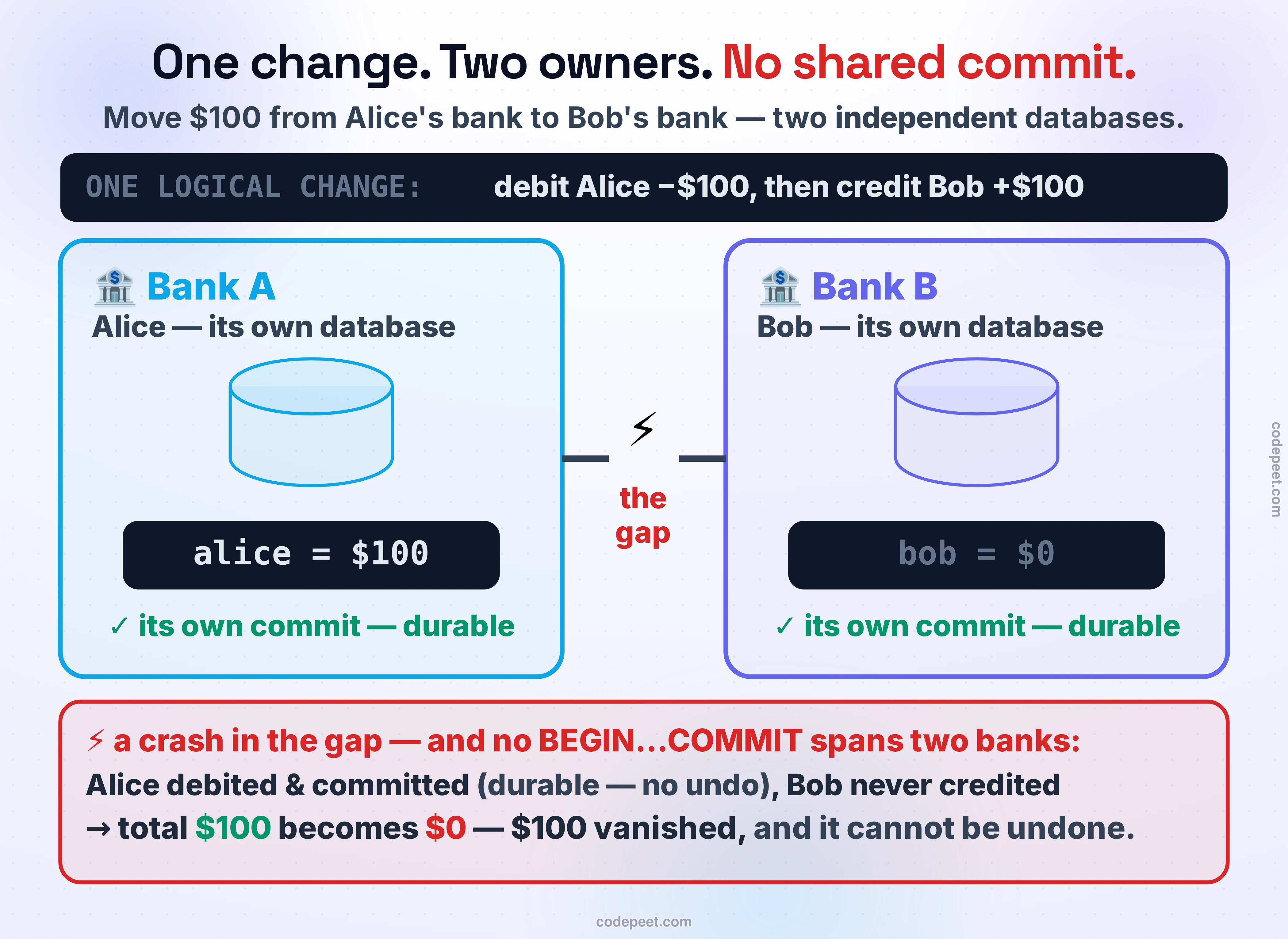 The two-banks story: one logical change across two independent databases, and the gap between them no transaction can span. A dark band states the one logical change — debit Alice minus $100, then credit Bob plus $100. Below, two bank panels. Left, Bank A in blue: Alice's own database, drawn as a cylinder, holding alice = $100, with its own durable commit. Right, Bank B in violet: Bob's own database, holding bob = $0, with its own commit. Between them a broken link with a lightning bolt labelled THE GAP — two independent databases, so no single transaction spans them. A red band at the bottom spells out the cost: a crash in the gap, and because no BEGIN…COMMIT spans two banks, Alice is debited and committed durably with no undo while Bob is never credited, so the total of $100 becomes $0 — $100 vanished, and it cannot be undone.