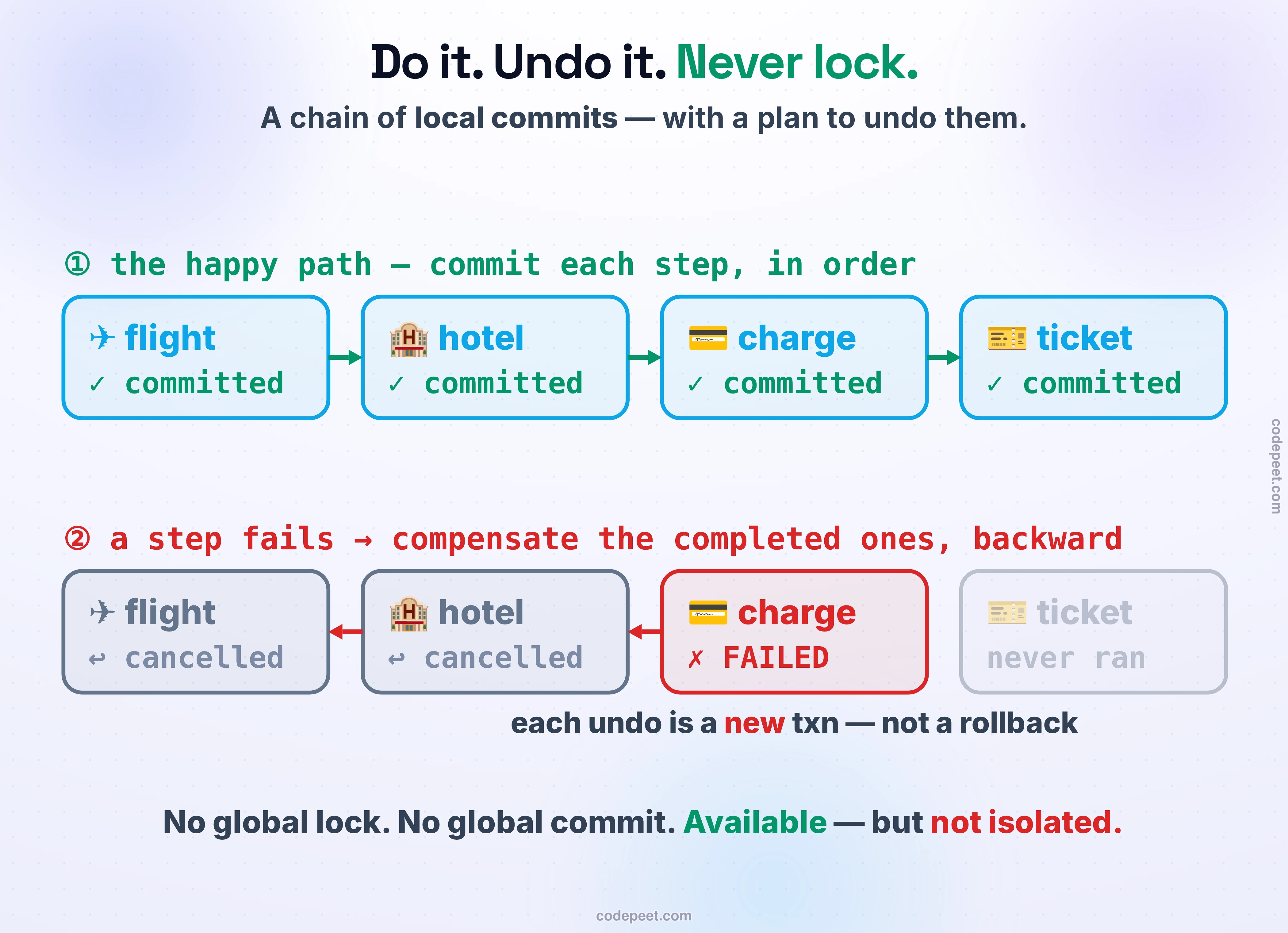 A saga as a forward chain of local commits plus a compensation plan. Row one, the happy path, in blue with green check badges: reserve flight, reserve hotel, charge the card, issue the ticket — each COMMITTED locally, joined by green forward arrows; no global lock, no global commit. Row two, a step fails: the charge step is FAILED in red, the ticket is greyed as never-ran, and the two earlier steps — flight and hotel — are compensated backward (red backward arrows), each flipping to cancelled; each undo is a NEW transaction, not a rollback, because you cannot un-commit a committed step. The bottom line: no global lock, no global commit — a saga is available, but not isolated.