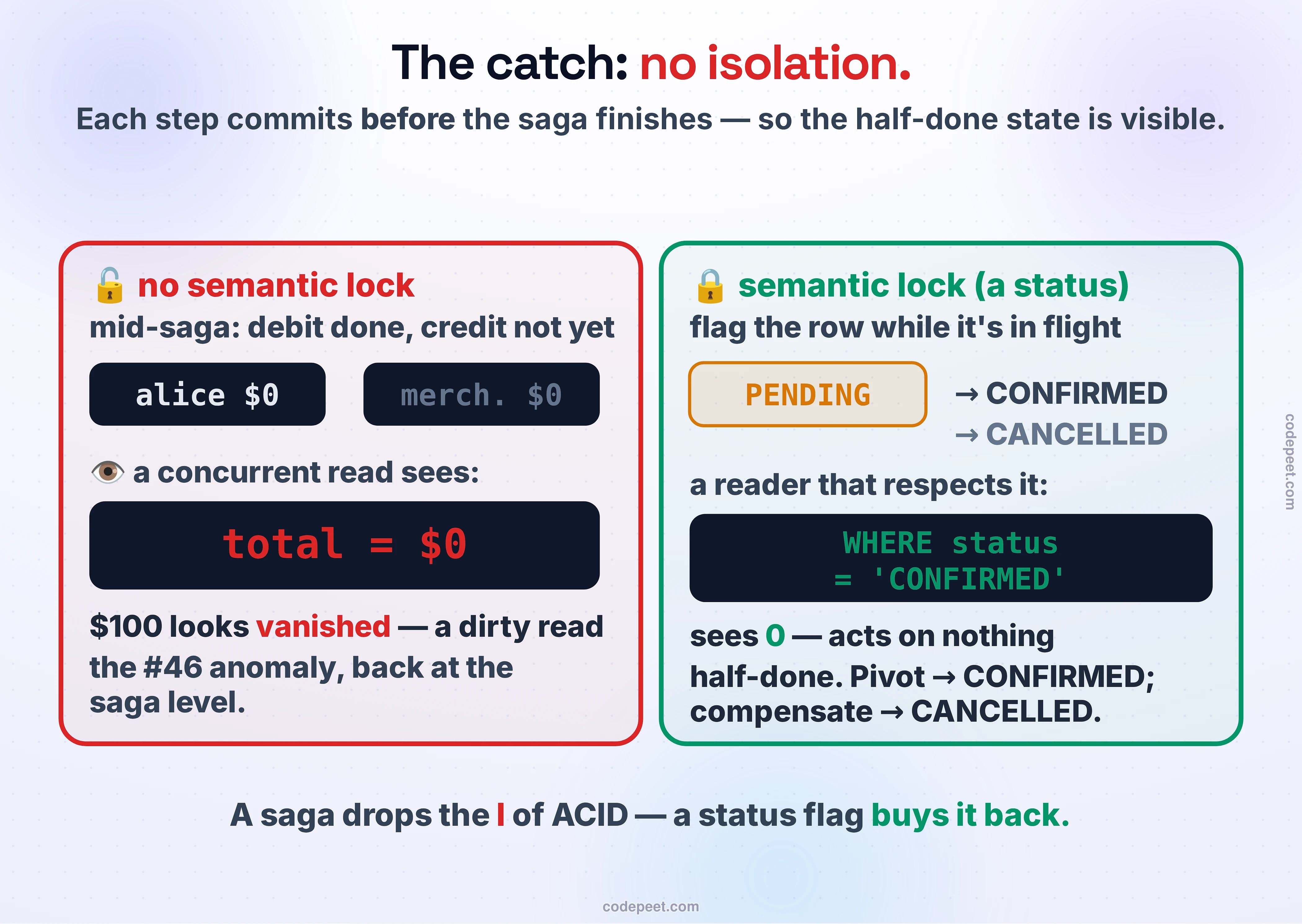 The saga isolation problem and its fix, side by side. Left, in red, WITHOUT a semantic lock: mid-saga the debit committed but the credit hasn't, so alice is $0 and the merchant is $0, and a concurrent observer reading the books sees total = $0 — the $100 looks vanished, a dirty read, the isolation anomaly from lesson 46 reappearing at the saga level. Right, in green, WITH a semantic lock: the row carries a status that moves PENDING → CONFIRMED or CANCELLED; a reader that respects it queries only WHERE status = CONFIRMED, sees 0, and acts on nothing half-done — the pivot sets CONFIRMED, a compensation sets CANCELLED. The bottom line: a saga drops the I of ACID, and a status flag buys it back.
