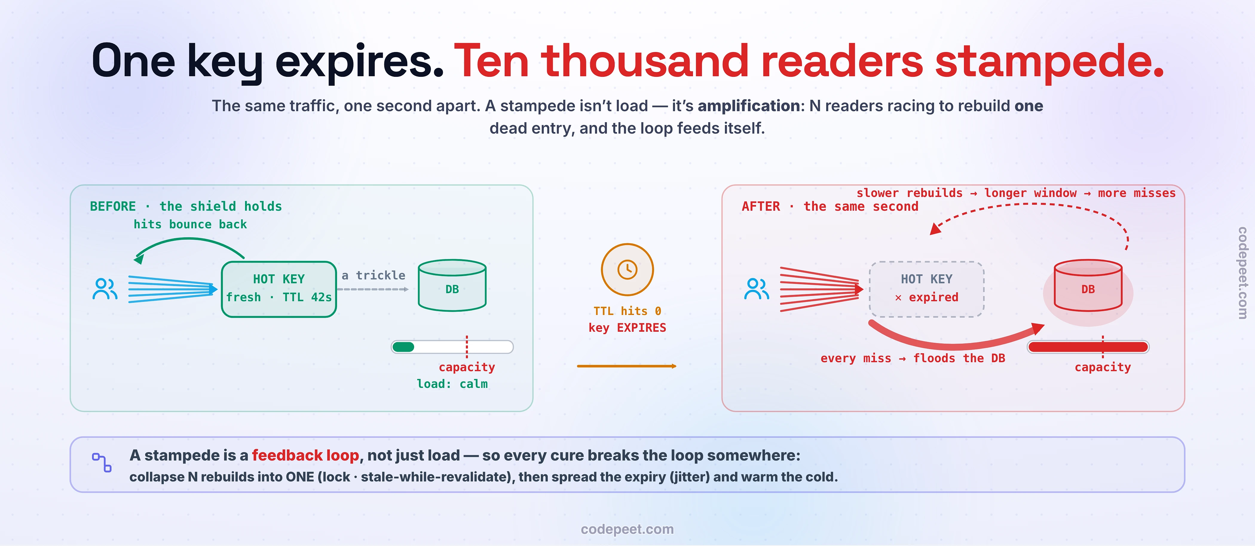 A system-design infographic titled 'One key expires. Ten thousand readers stampede.' showing the anatomy of a cache stampede as a before-and-after of the same moment. On the left, the healthy state: a stream of request dots flows from users into a cache marked HOT KEY fresh, and nearly all dots bounce straight back green while a thin trickle reaches the database, whose load gauge sits low in the green zone. In the center, a clock strikes the key's TTL and the hot key flips to EXPIRED with a small tombstone. On the right, the stampede: the same stream of request dots now all miss together and pour around the cache straight into the database in a thick red flood, the database load gauge is pinned past its capacity line into the red, and a feedback arrow loops from the overloaded database back to the miss flood labeled 'slower rebuilds keep the miss window open longer' - the death spiral. Underneath, a strip of four small cure chips each pinch the flood at a different point: a lock chip labeled 'only one rebuilds' collapses the flood to a single arrow, a stale-while-revalidate chip serves grey stale copies instantly while one background arrow refreshes, a jitter chip spreads a wall of expiry ticks into a scattered drizzle, and a warming chip pre-fills an empty cache before traffic arrives. The palette is dark slate with green healthy flow, a red stampede flood, and sky, amber, violet, and emerald cure chips.
