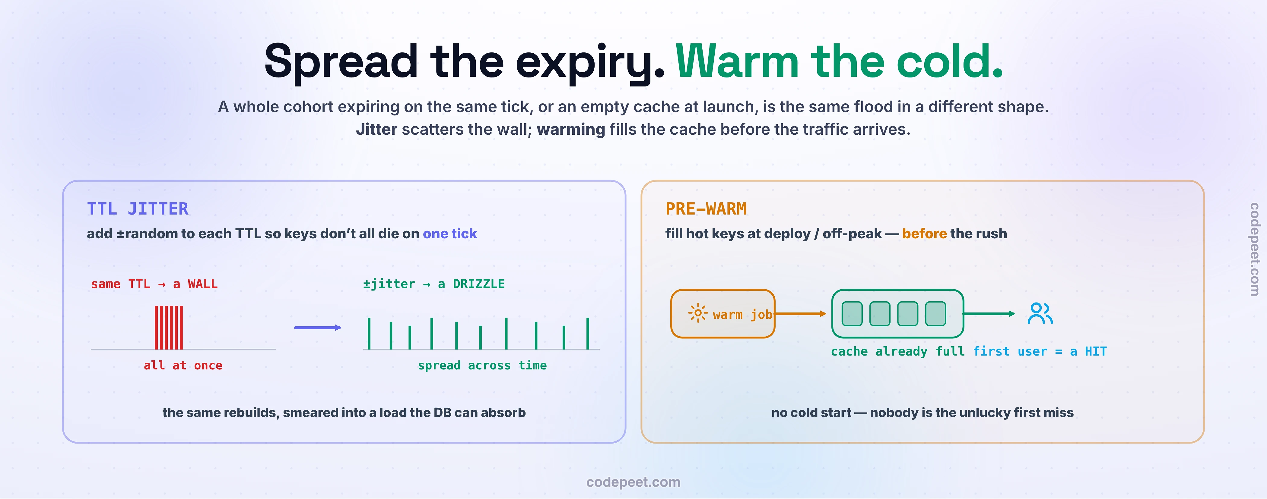Two cures for stampedes that come from timing. TTL jitter: when many keys share the same TTL they expire as one synchronized wall and rebuild at once, so adding a small random offset to each TTL scatters them into an even drizzle the database can absorb. Pre-warming: a warm job populates the hot keys at deploy or off-peak so the cache is already full and the very first user gets a hit, eliminating the cold-start miss.