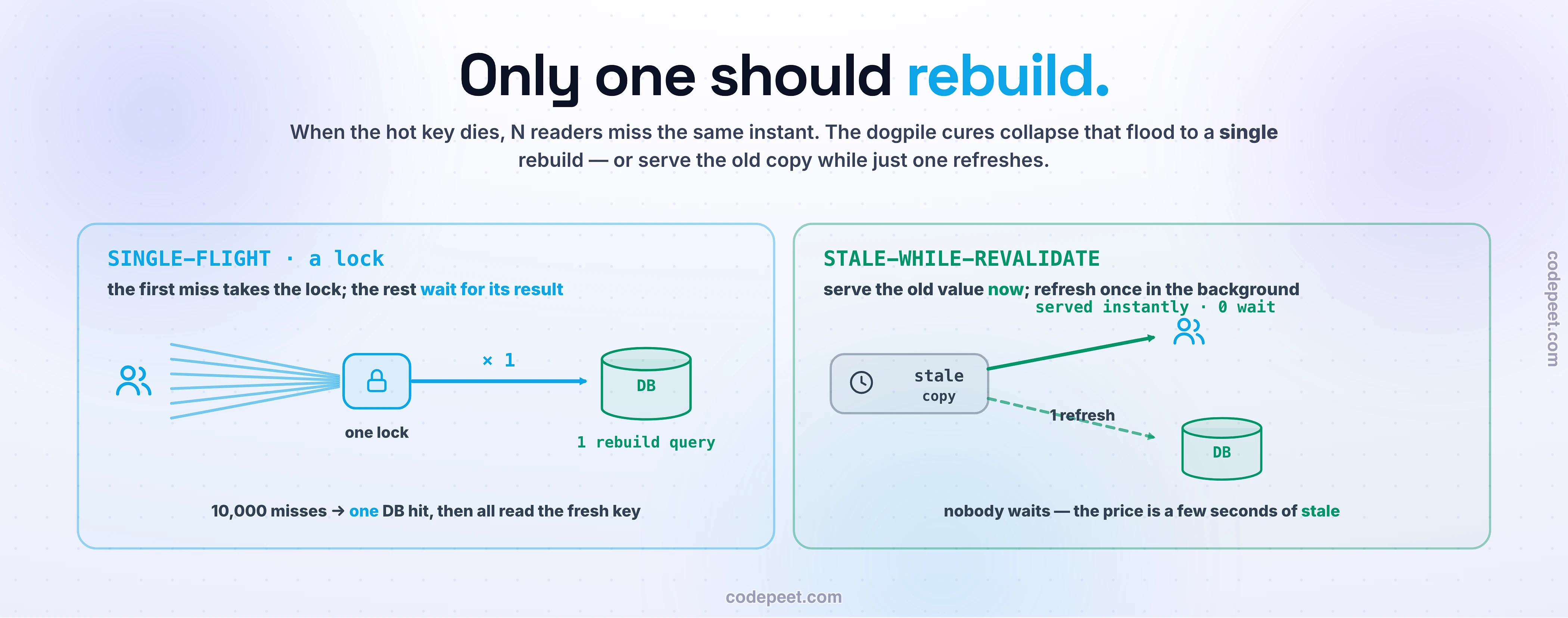 Two cures that stop a cache dogpile. Single-flight with a lock: a fan of many concurrent misses converges on one lock, so only the first rebuilds the key while the rest wait for its result — ten thousand misses become one database query. Stale-while-revalidate: the slightly old cached value is served to users instantly with zero wait while exactly one background refresh hits the database, so nobody waits and the only price is a few seconds of staleness.