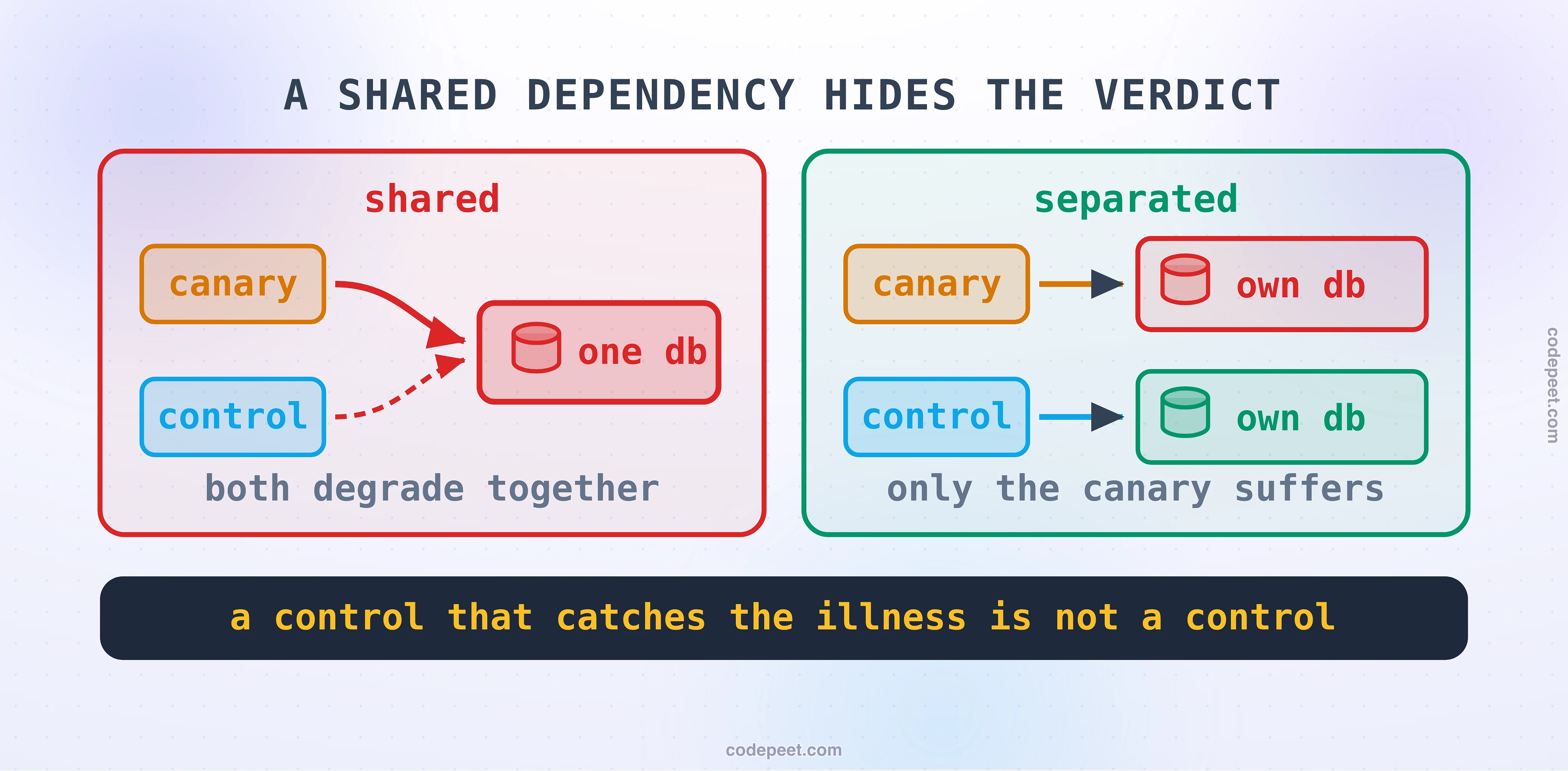 The trap that survives even a correct comparison, drawn as two wirings. On the left the canary and the control both reach the same database, and the canary is overloading it, so the strain is drawn flowing onward into the control as well. Both groups end up reporting equally poor numbers, the difference between them collapses to nothing, and the comparison returns no significant difference while the canary is in fact breaking the service. On the right the repair: the canary is given its own instance of the thing it can overload, drawn red and suffering alone, while the control's dependency stays healthy, so the only thing the two groups still share is the traffic. The band reads: a control that catches the illness is not a control.