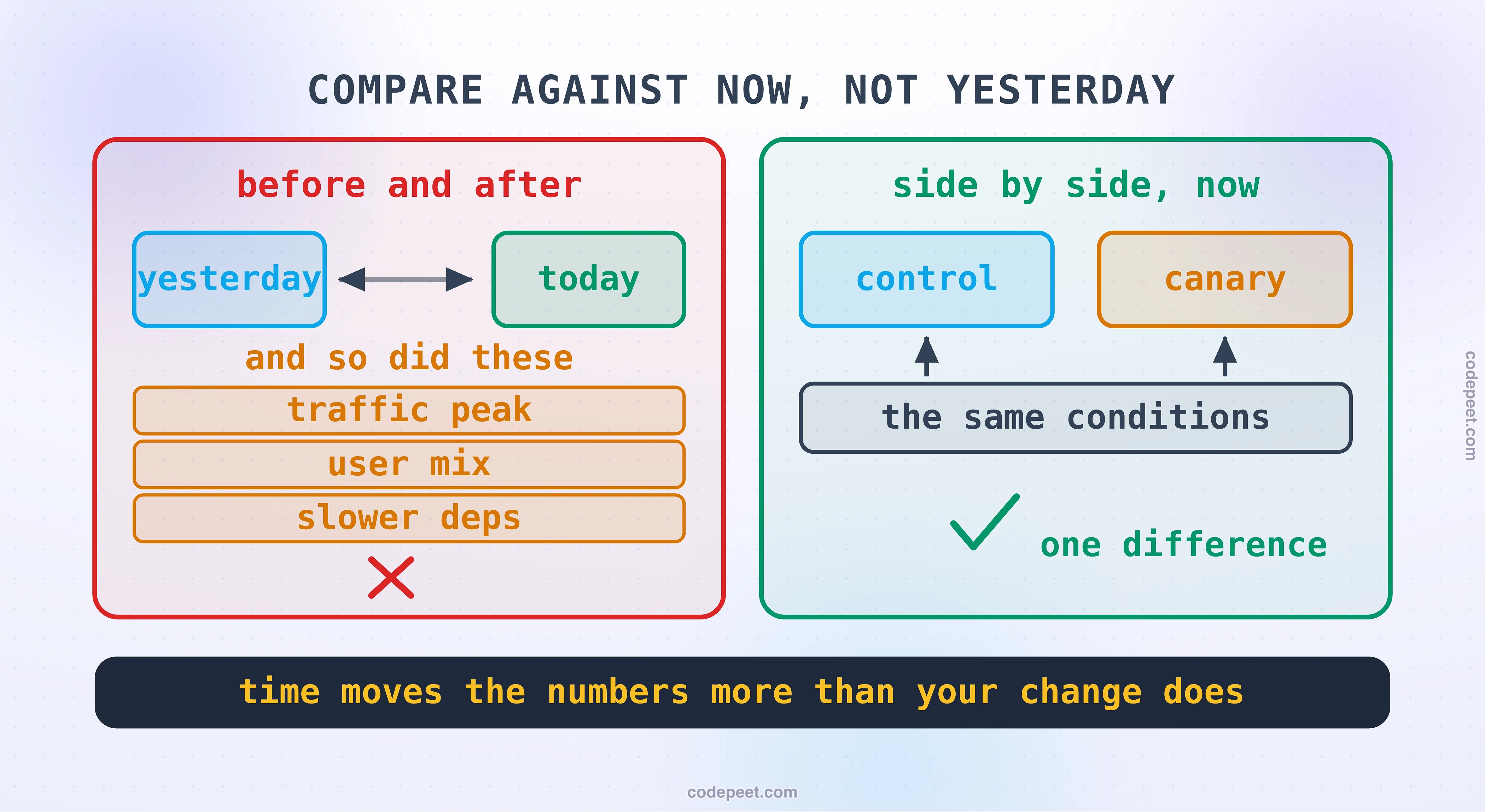 Why a canary needs a control group, drawn as two comparisons side by side. On the left, the wrong one: the new version's numbers today are held against the old version's numbers from yesterday, and the picture is littered with the things that changed in between, a traffic peak, a different mix of users, a dependency that was slower that afternoon. A red cross marks it, with the reason stated once, that time itself moves the numbers. On the right, the correct one: the canary and an equally sized control group of the old version run at the same moment, through the same conditions, and only their two results are compared. A green tick marks it. Beneath, a further warning is drawn: the two groups sharing one overloaded dependency, with sickness flowing from the canary back into the control through the shared box, so both look equally bad and the comparison says nothing. The band reads: compare against what is happening now, not against what happened before.