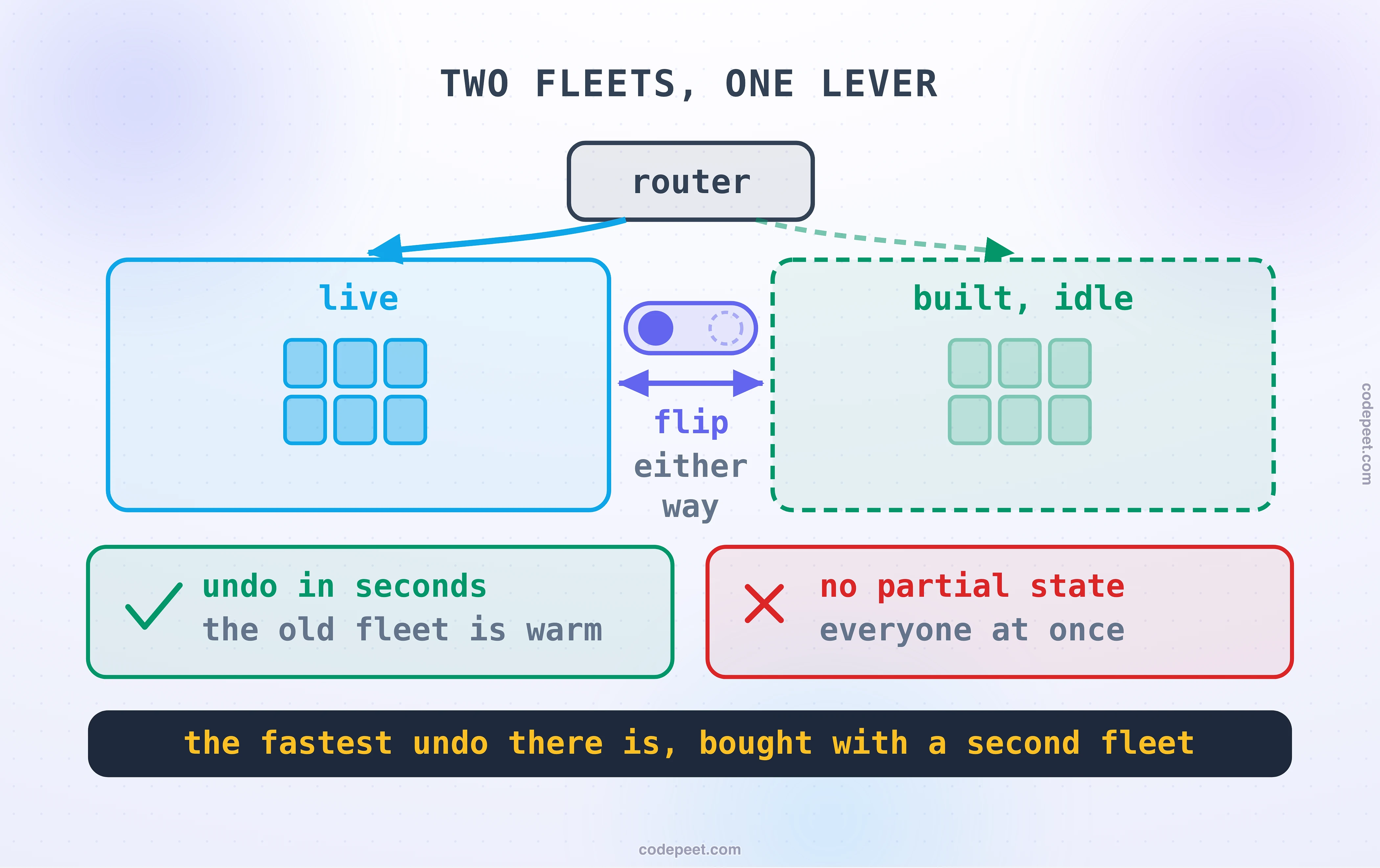 Blue-green drawn as two complete fleets and a single switch. On the left a live fleet serves all traffic. Beside it, drawn at exactly the same size to make the cost obvious, a second fleet stands fully built and fully idle, receiving nothing. A router sits in front of both with its lever thrown toward the live fleet. An arrow shows the lever moving, and in the second state every user has moved across at once while the first fleet now stands idle but still running. Two consequences are drawn from that single lever: undoing is the same lever moving back, which takes a moment rather than a rollout, and there is no partial state, so a defect nobody caught reaches everybody the instant the lever moves. Beneath, the bill is drawn as two identical stacks of machines side by side with a marker showing you are paying for both at once for the length of the release. The band reads: the fastest undo in deployment, bought with a second fleet and an all-or-nothing moment.