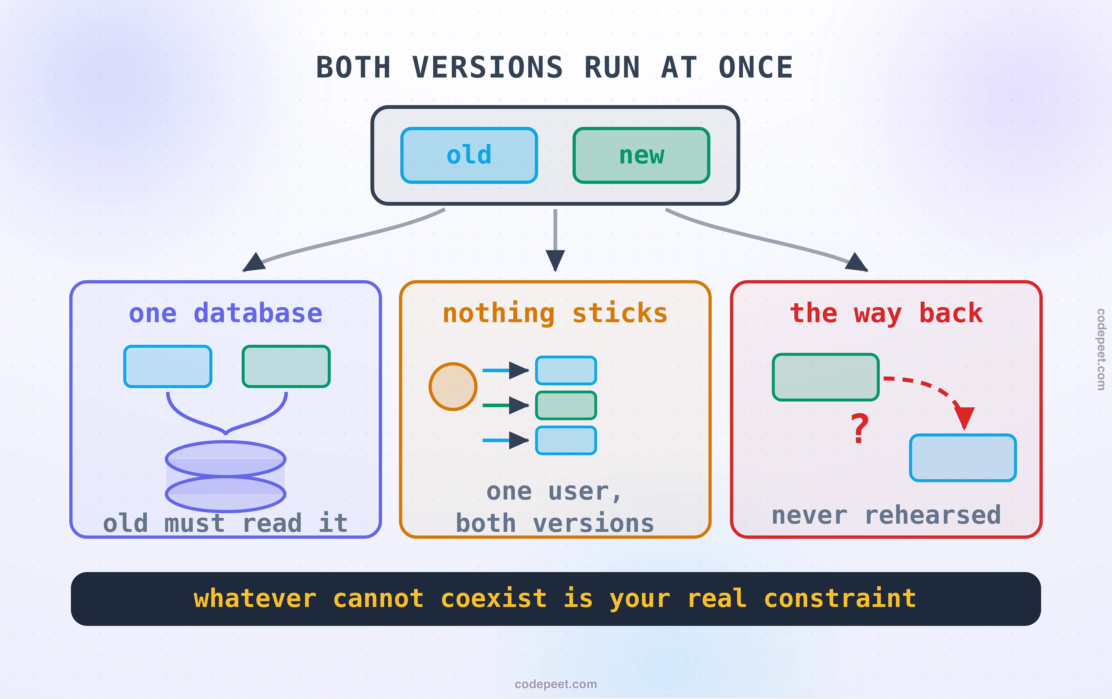 The precondition all three strategies quietly share, drawn as one requirement with three consequences. In the centre, an old version and a new version are drawn serving at the same moment, which is true during a rolling update, true during a blue-green cutover, and true for the whole life of a canary. Three arrows lead out from it. The first reaches a database spoken to by both versions at once, so any change to its shape must be readable by the old code as well as the new. The second shows one user's consecutive requests landing alternately on old and new, because a weighted split does not keep anybody attached to a version, so anything remembered on one side will not be there on the other. The third shows a rollback path drawn as a dashed line with a question mark on it, marked as the route almost nobody exercises until the night they need it. The band reads: every one of these strategies assumes two versions can coexist, so anything that cannot is your real constraint.
