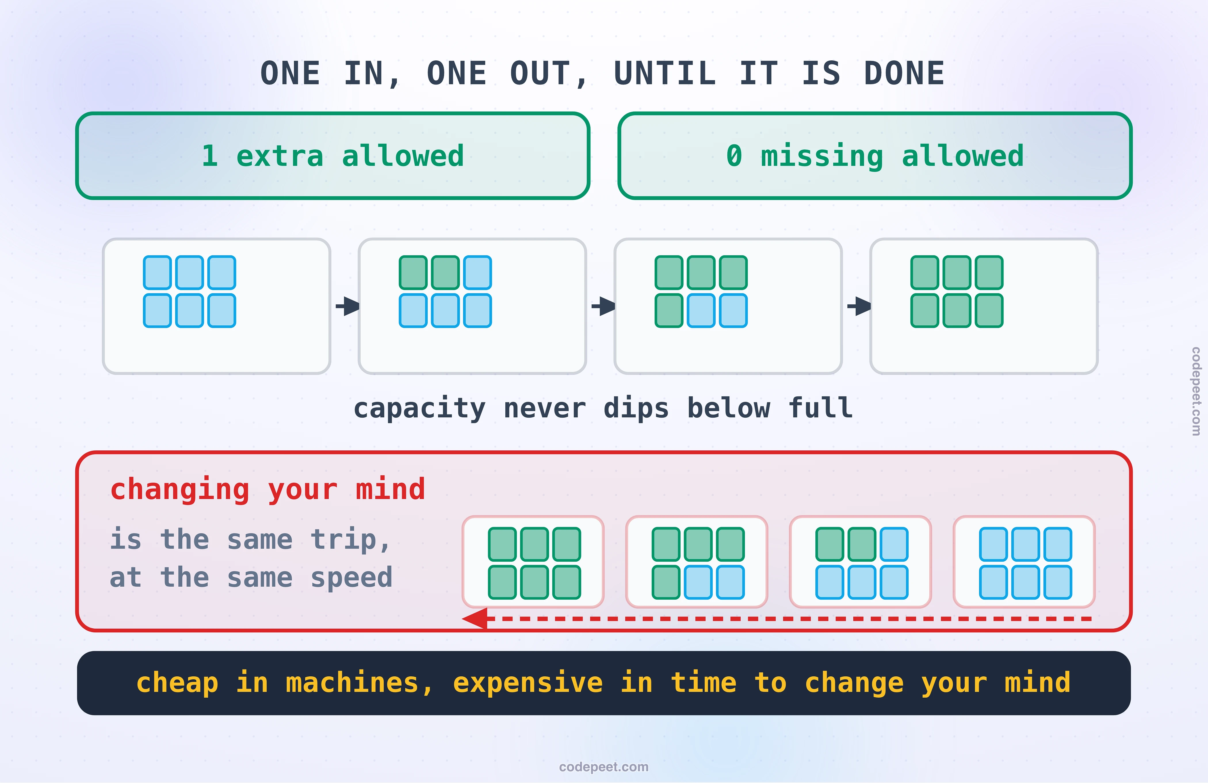 How a rolling update actually moves, drawn as a filmstrip of five moments. A fleet of six replicas starts entirely old. In each following frame one new replica appears and one old replica goes away, until the fleet is entirely new. Two dials sit above the strip and are shown controlling it: how many extra replicas may exist at once, and how many may be missing at once. The safe setting is drawn as a highlighted pair, none missing and one extra, with the consequence marked on the strip, that capacity never dips below full because a replacement is always in place before its predecessor leaves. Underneath, the cost is drawn as a mirrored filmstrip running backwards, because undoing this is simply the same procedure in reverse and therefore takes just as long. The band reads: cheap in machines, expensive in the time it takes to change your mind.