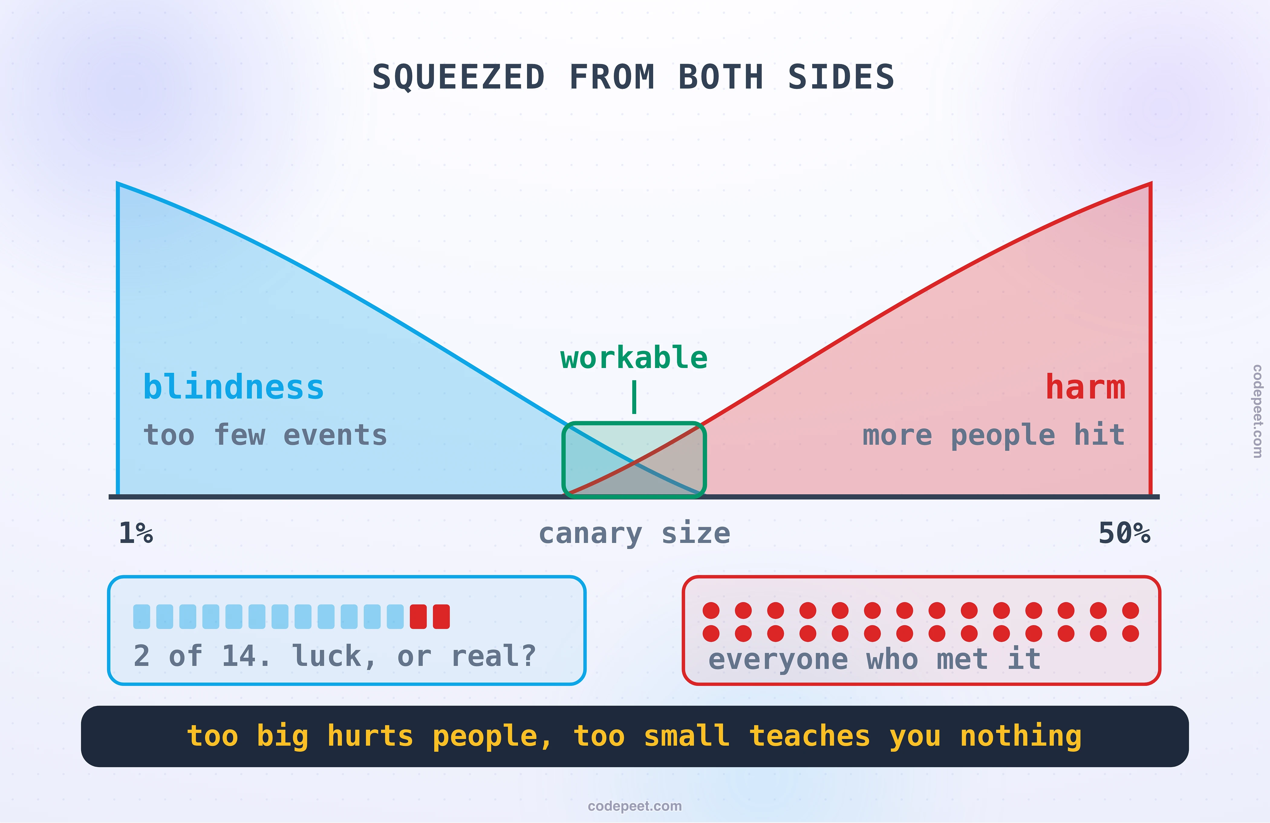 The trade nobody mentions, drawn as one dial squeezed by two opposing pressures. A horizontal axis runs from a tiny canary on the left to a very large canary on the right. A red region rises from the right-hand end and is labelled as harm, because the more traffic you expose the more people meet the defect. A blue region rises from the left-hand end and is labelled as blindness, because the less traffic you expose the fewer events you gather and the harder it becomes to tell a real regression from ordinary noise. The two regions overlap, and the narrow gap between them in the middle is marked as the only workable range. Two small illustrations sit at the extremes to make it concrete: on the left a handful of requests with an error count that could plausibly be luck, and on the right a crowd of affected users. The band reads: too big and you hurt too many, too small and you learn nothing, so the size is a decision rather than a default.