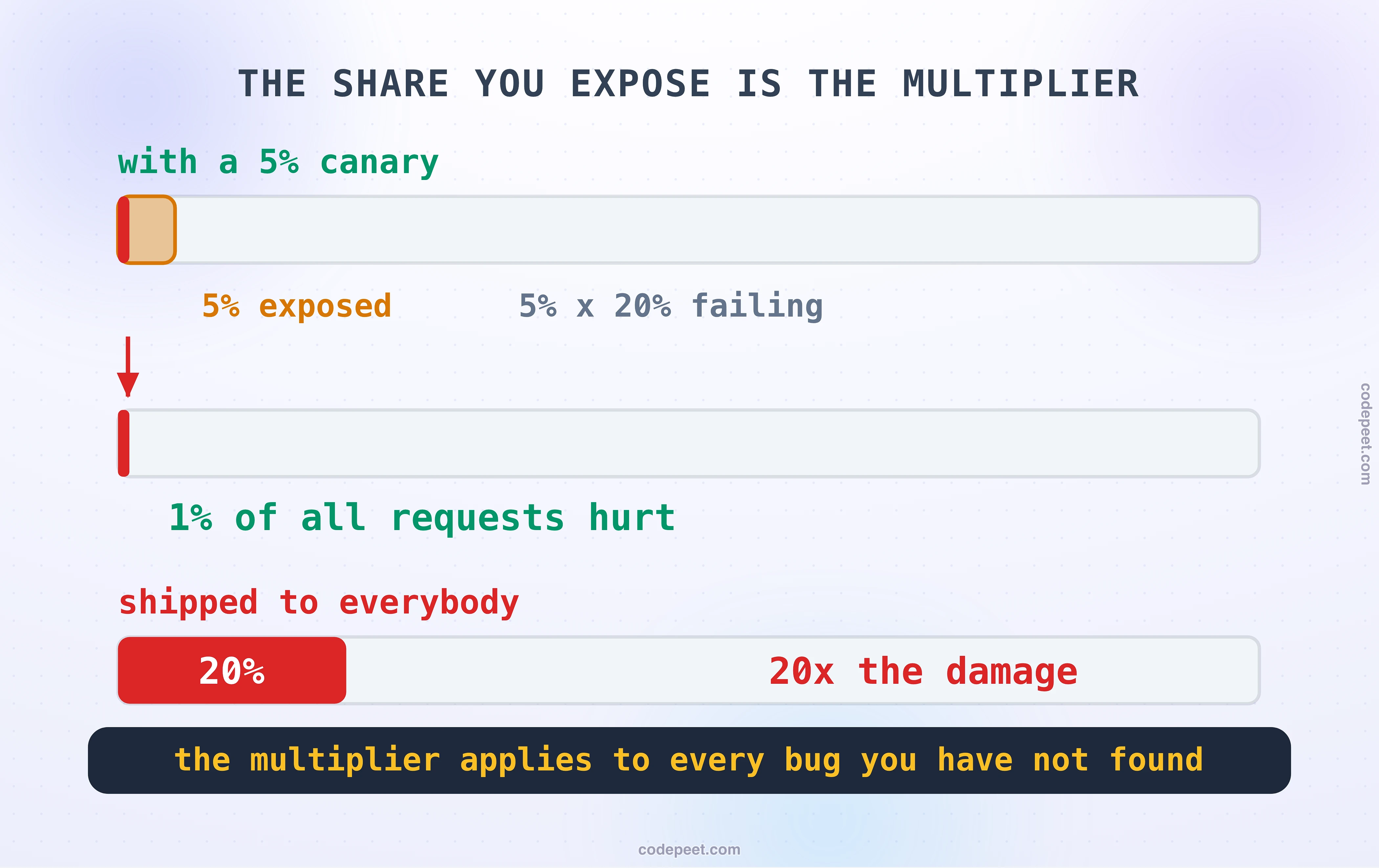 Why a canary limits damage, drawn as a multiplication you can see. A full-width bar represents all of your traffic. A narrow slice at one end, five percent of the width, is marked as the share sent to the new version. Inside that slice, a fifth of it is shaded red to show a badly broken release failing one request in five. The two shaded regions are then carried down to a second bar representing the whole service, where the resulting harm is drawn as a very thin red sliver, one percent of the total, with the arithmetic beside it. Alongside, the same broken release is drawn without a canary: the entire bar turns red at twenty percent, twenty times the damage, because everybody met it at once. The band reads: the share of traffic you expose is the multiplier on every mistake you have not found yet.