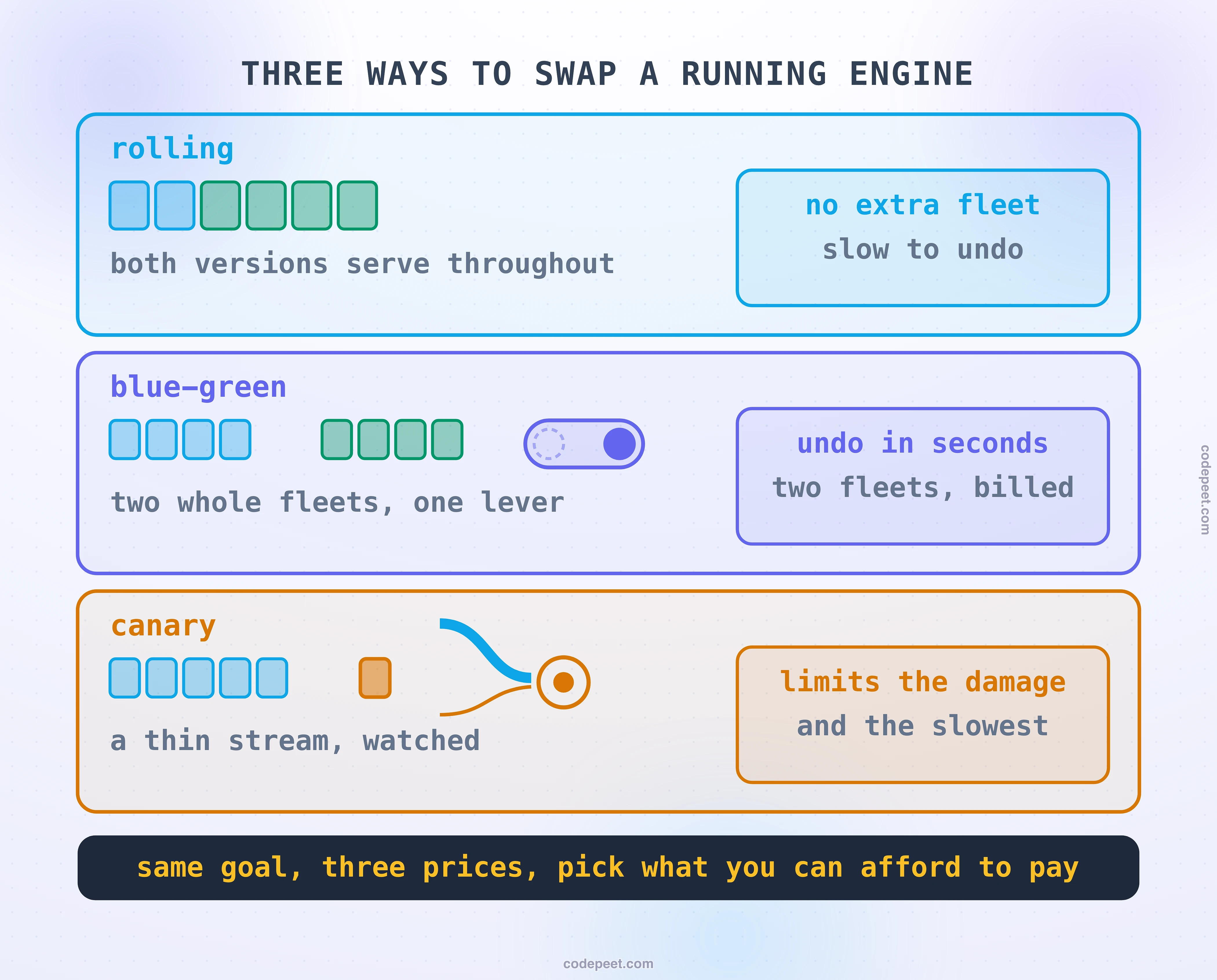 Three ways to swap a running version, drawn as three lanes solving the same problem. In each lane the same thing is true at the start: an old version is live and users are on it right now. The first lane, rolling, shows replicas being exchanged a piece at a time, so at every moment part of the fleet is old and part is new and both are serving. The second lane, blue-green, shows a complete second fleet standing ready beside the first with no traffic on it, and a single router switch that moves everybody at once. The third lane, canary, shows the traffic split unevenly, a thin stream going to one new replica while the bulk continues to the old fleet, with an eye watching the thin stream. Beside each lane the price is drawn rather than written: rolling needs almost no extra machines but takes as long to undo as it took to do, blue-green needs a second fleet but undoes instantly, and canary needs one extra replica but is the only one that limits the damage while it is happening. The band reads: same goal, three prices, and the only real question is what you are willing to pay.