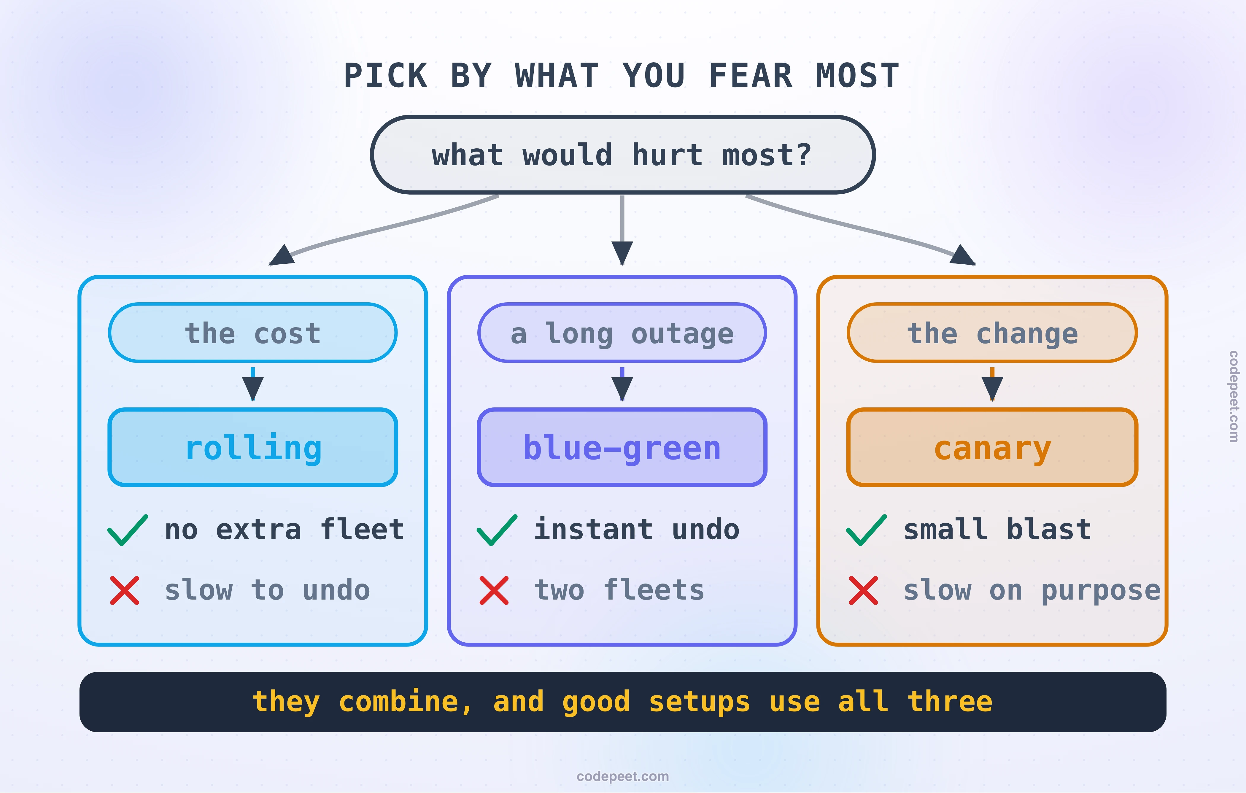 The choice, drawn as three routes from one question. The question at the top asks what you are most afraid of. The first route, for when you are afraid of cost, leads to rolling, annotated as the everyday default that needs no extra fleet and accepts a slow undo. The second route, for when you are afraid of a long recovery, leads to blue-green, annotated as the one to reach for when the undo has to be immediate and you can afford to pay for two fleets for an hour. The third route, for when you are afraid of the change itself, leads to canary, annotated as the only one that limits how many people meet a defect and the only one that requires you to have decided in advance what you would consider bad. A small note beneath the third route points out that it is also the slowest, and that the slowness is the product rather than a side effect. The band reads: pick by what would hurt most if you were wrong.