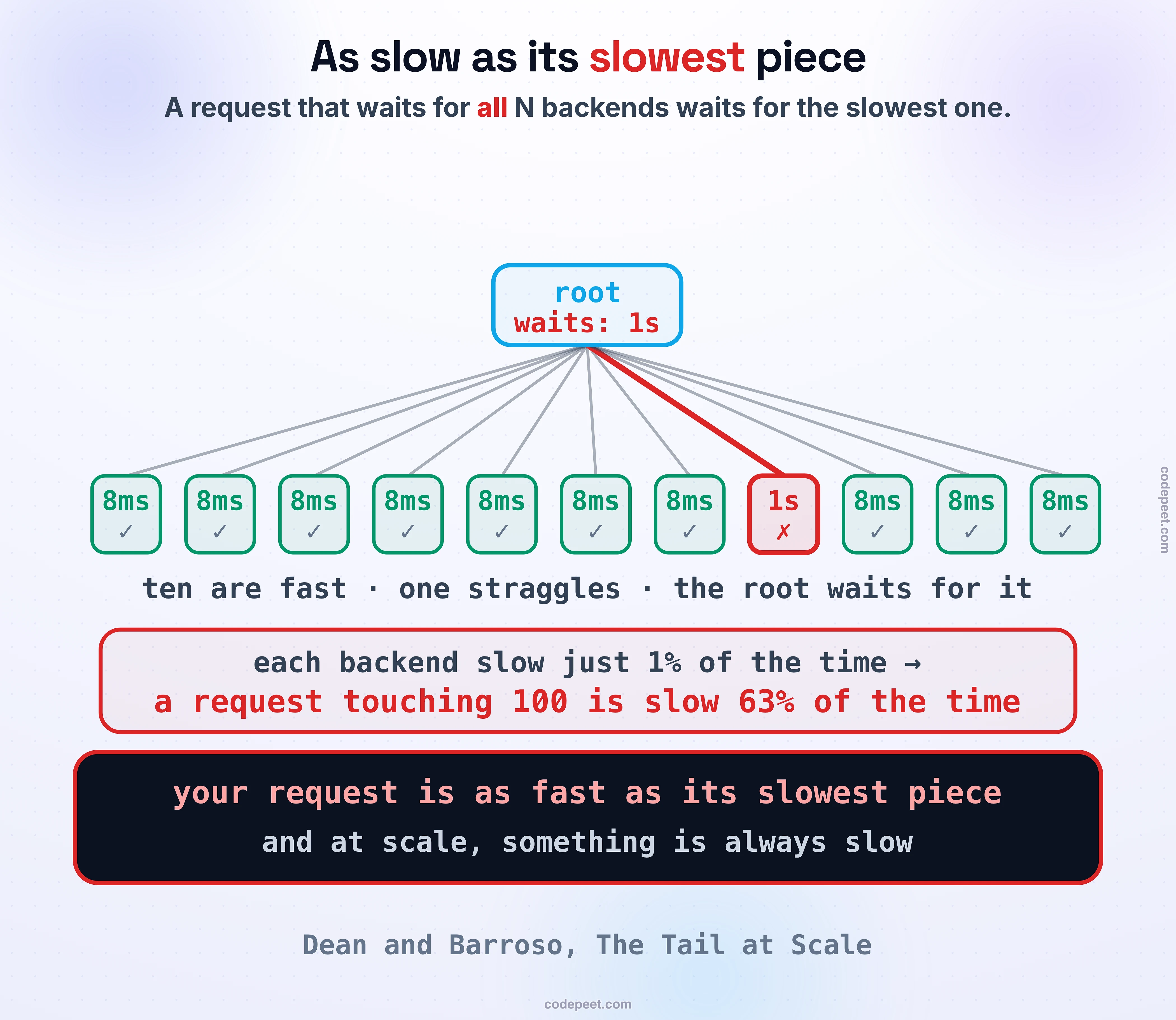 A request that fans out to many backend servers in parallel and must wait for the slowest one to return. A root server sends the request down to a row of leaf servers; all but one answer quickly in green, and a single straggler answers slowly in red. The root's total time is tied to that one red server by a bold line, not to the fast majority. A callout does the arithmetic: if each server is slow just 1 percent of the time, a request touching 100 of them is slow 63 percent of the time. Law band: your request is only as fast as its slowest piece, and at scale something is always slow.