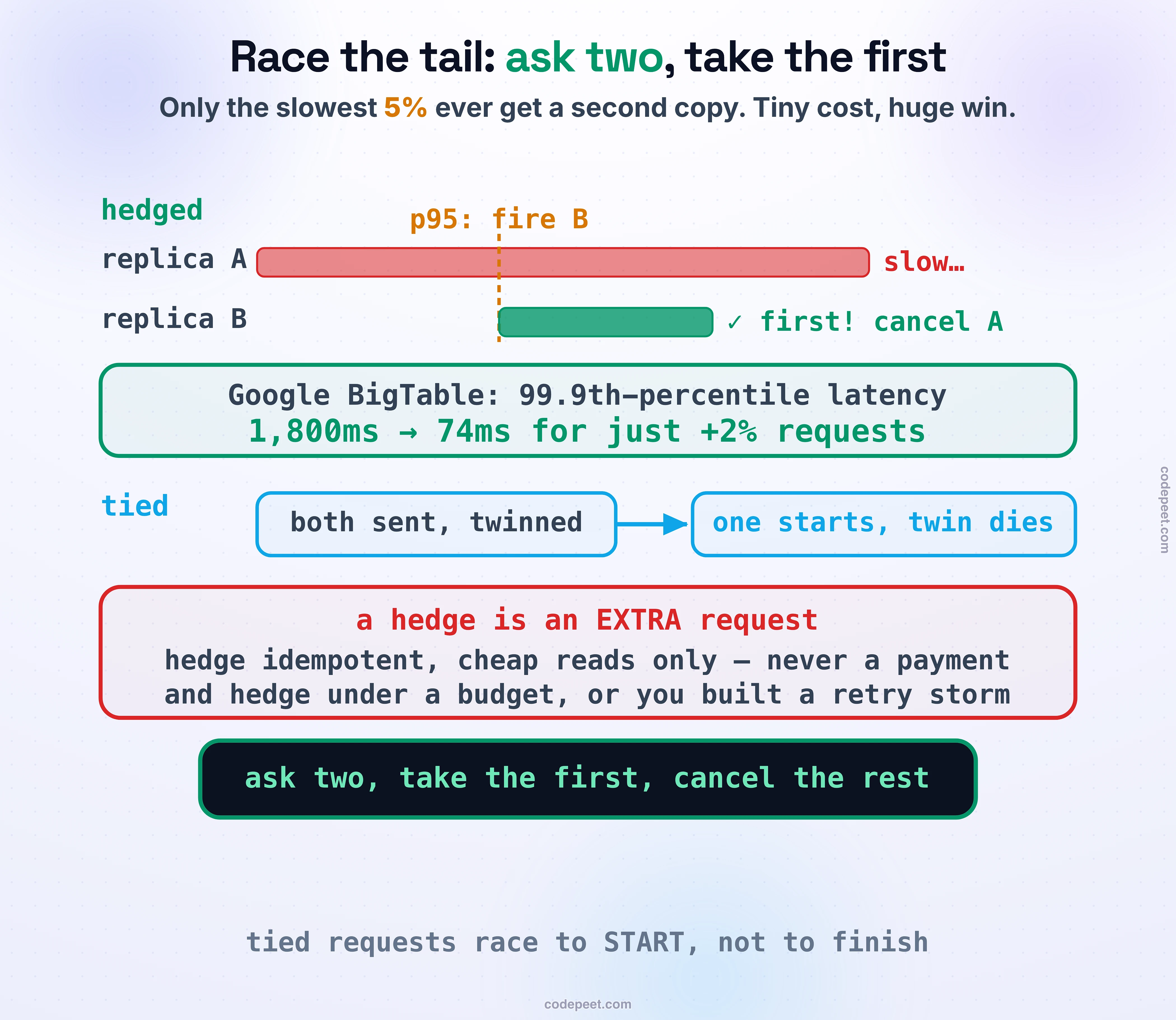 Racing the tail with hedged and tied requests, drawn as timing diagrams. Hedged: the client sends to replica A; if A hasn't answered by the 95th-percentile expected time, it sends a second request to replica B and takes whichever returns first, cancelling the loser, so only the slowest 5 percent are ever duplicated. A result banner: in a Google BigTable benchmark, hedging after a short delay cut the 99.9th-percentile latency from 1,800 milliseconds to 74, for just 2 percent more requests. Tied: both replicas are sent the request at once, each tagged with the other's identity, and the instant one starts work it cancels its twin, closing the window where both do the work. Warning strip: a hedge is an extra request, so hedge only idempotent, cheap reads — never a payment or an expensive model call — and hedge under a budget, or you have built a retry storm. Band: ask two, take the first, cancel the rest.