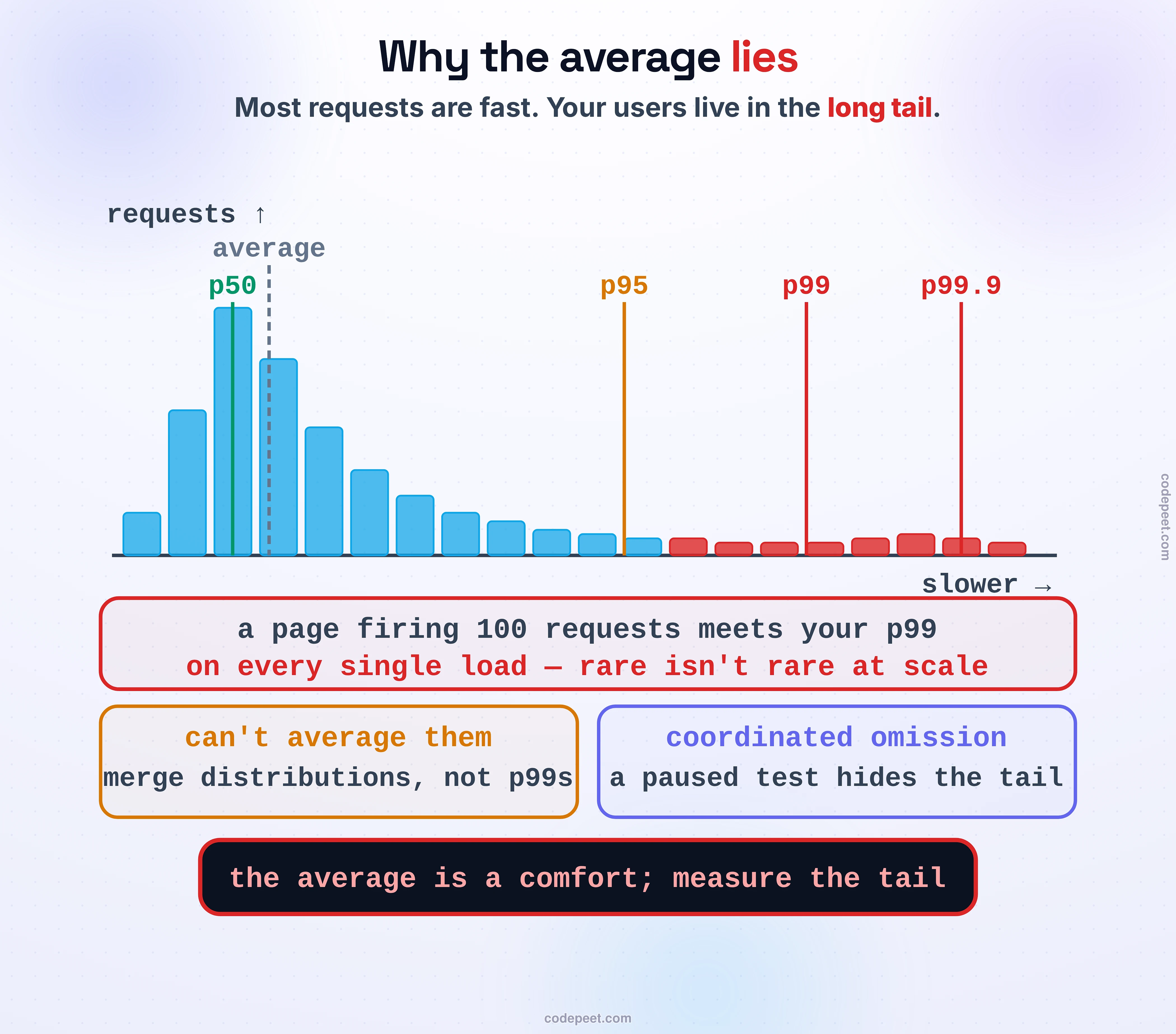 Why the average lies, drawn as a latency distribution with a long fat tail. Most requests cluster on the left (fast), and a long tail stretches right (slow). The average sits in the comfortable middle, but markers show the percentiles climbing steeply: p50, then p95, p99, and p99.9 far out in the tail. A callout reframes it: a page that makes 100 requests will, on average, hit your p99 once, so the p99 is that user's normal experience, not a rare event. Two measurement warnings: you cannot average percentiles across servers, and a load test that pauses when the server pauses hides the tail (coordinated omission). Band: the average is a comfort; your users live in the tail.