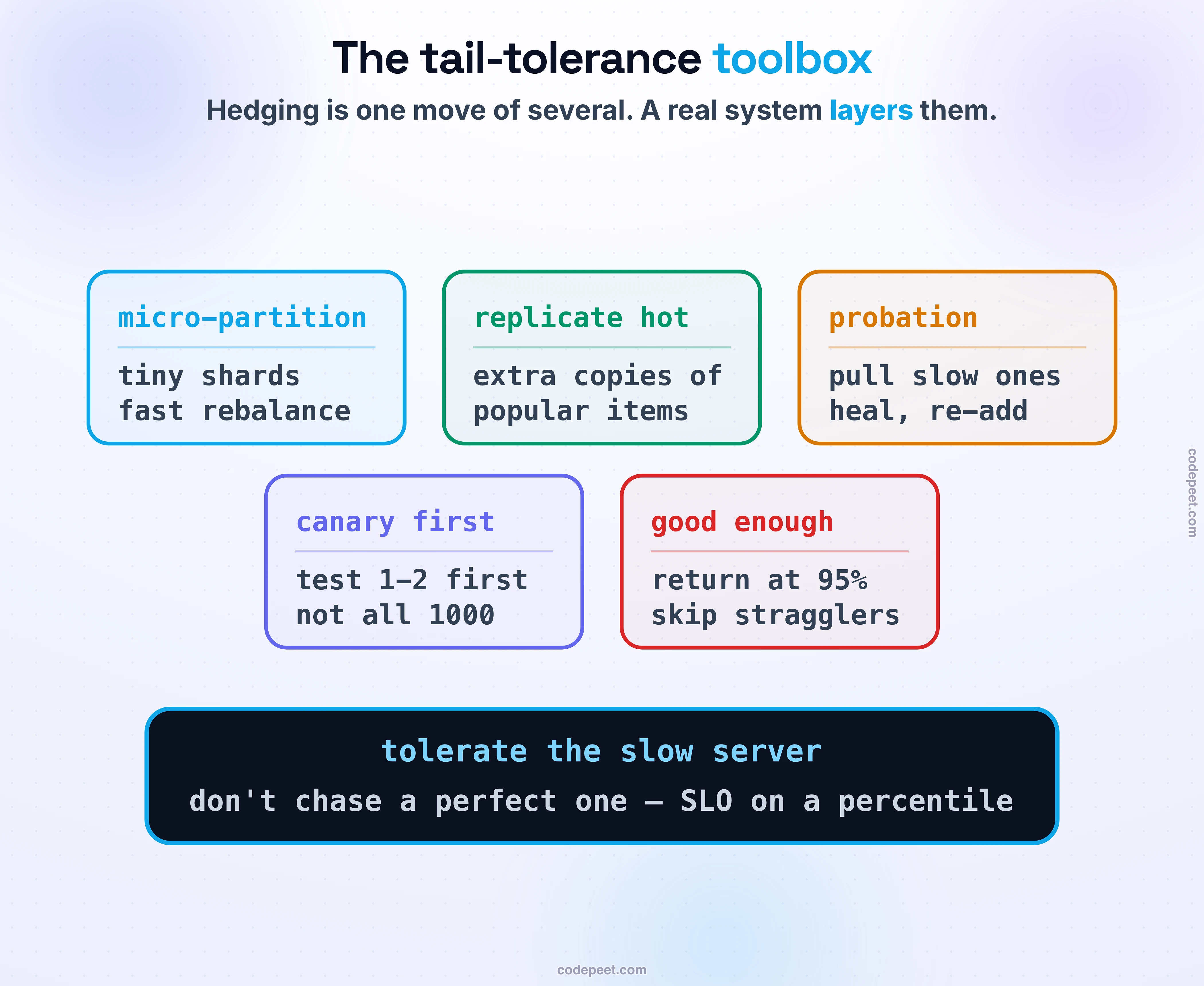 The tail-tolerance toolbox beyond hedging, as five cards. Micro-partitioning: cut the data into far more partitions than machines, so load balances finely and a dead machine's slice spreads instantly across many. Selective replication: keep extra copies of the hot items so no single replica becomes the straggler. Latency-induced probation: pull a chronically slow machine out of rotation, keep pinging it in the background, and restore it when it heals. Canary requests: before fanning a request to a thousand leaves, send it to one or two first, so a poison request crashes only them, not the fleet. Good-enough responses: return when 95 percent of partitions have answered instead of waiting for the last straggler. Band: tolerate the slow server, don't chase a perfect one.