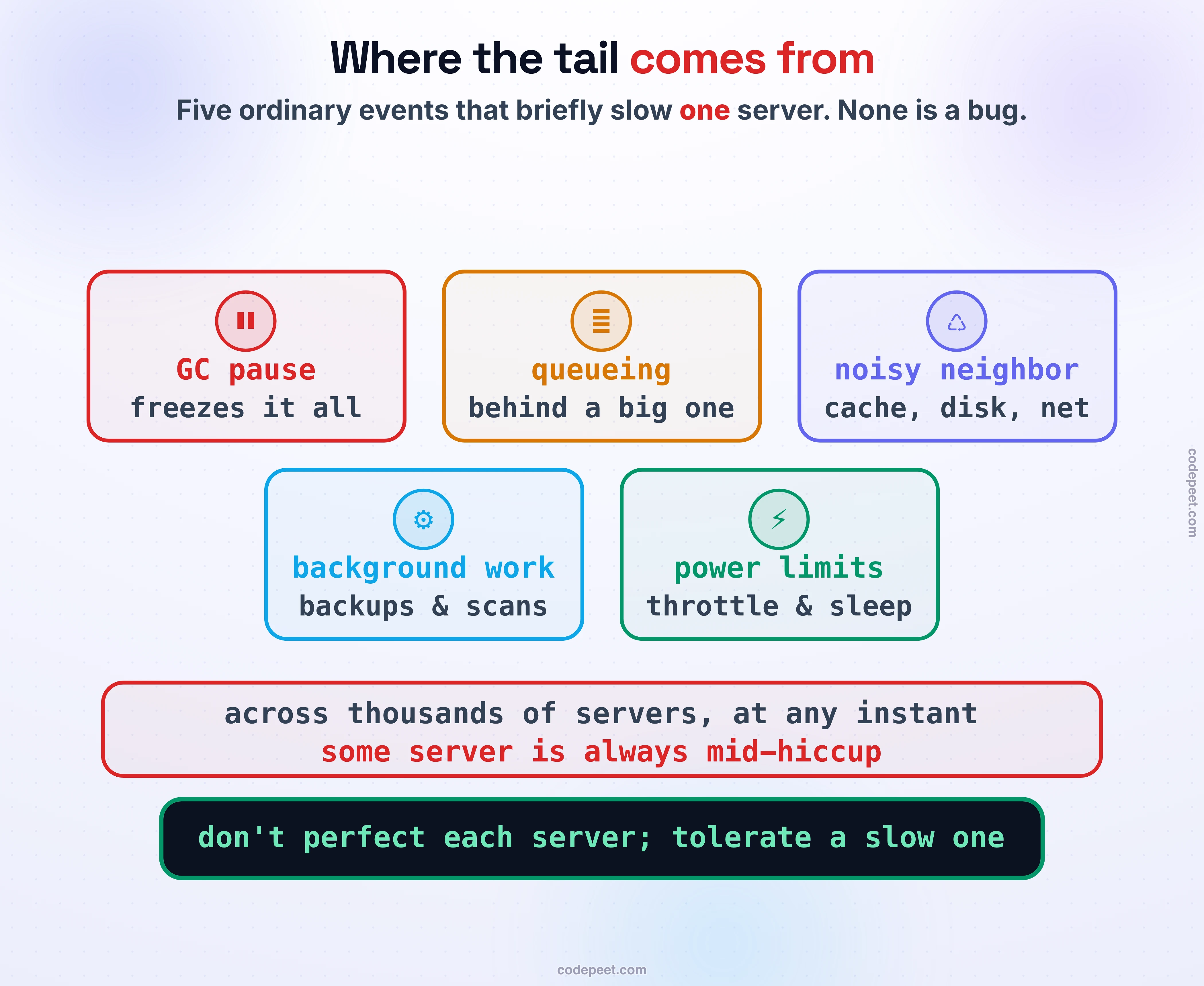 Where the tail comes from: five shared-fate sources that briefly freeze or slow one server. A garbage-collection pause that stops the whole process for tens of milliseconds; queueing behind one big request; a noisy neighbor contending for shared CPU caches, memory bandwidth, or a disk; background work like log compaction, backups, and health scans; and power or energy management throttling the CPU or waking it from a sleep state. Below, the unifying point: at scale, at any instant, some server is always doing one of these, so a fan-out request almost always lands on at least one that is hiccuping. Band: you don't make every server perfect, you make the system tolerate a slow one.