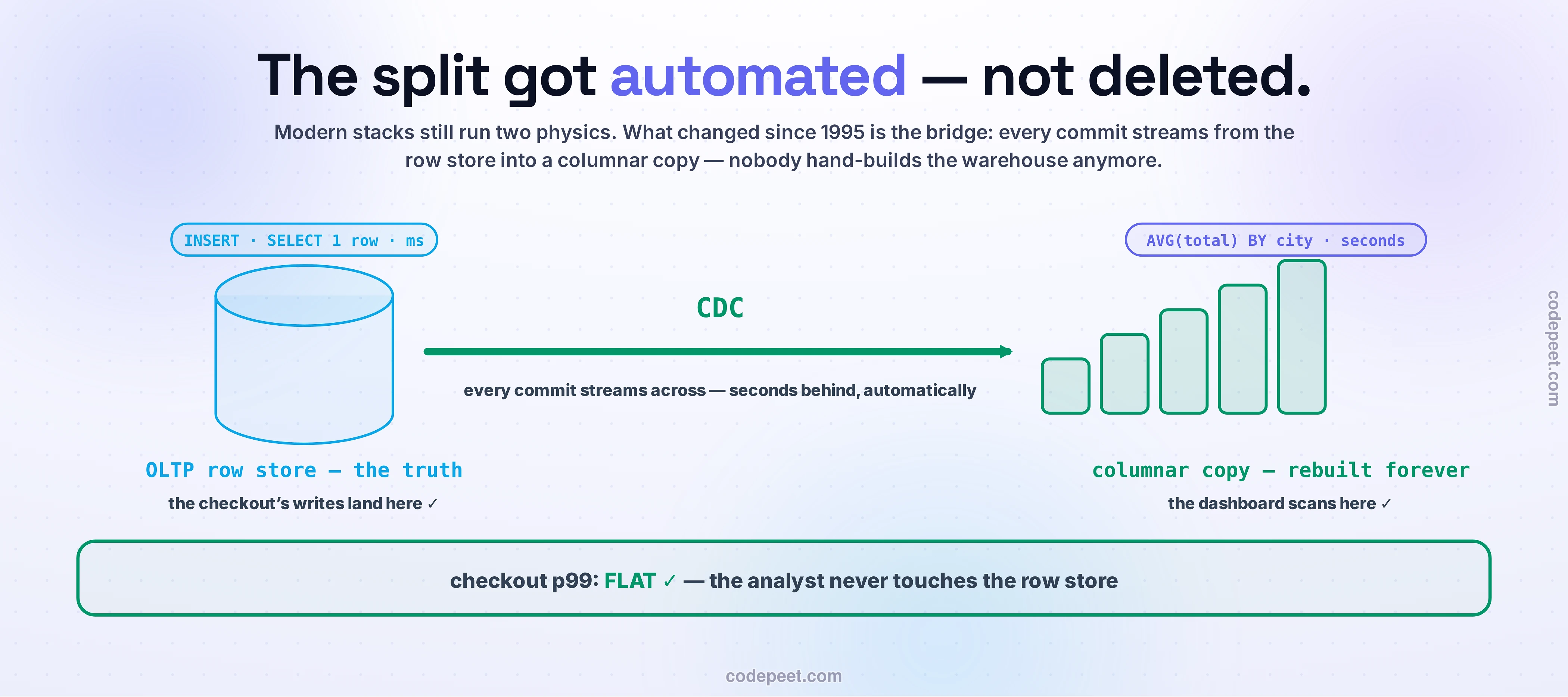 The modern bridge, drawn as one big flow. A sky-blue row-store cylinder — OLTP row store, the truth, where the checkout's millisecond INSERTs and single-row SELECTs land — fires a thick green CDC arrow across the canvas: every commit streams across, seconds behind, automatically. It lands in a rising set of green columnar bars — the columnar copy, rebuilt forever — where the violet dashboard query AVG(total) BY city runs in seconds. The verdict band: checkout p99 FLAT — the analyst never touches the row store.