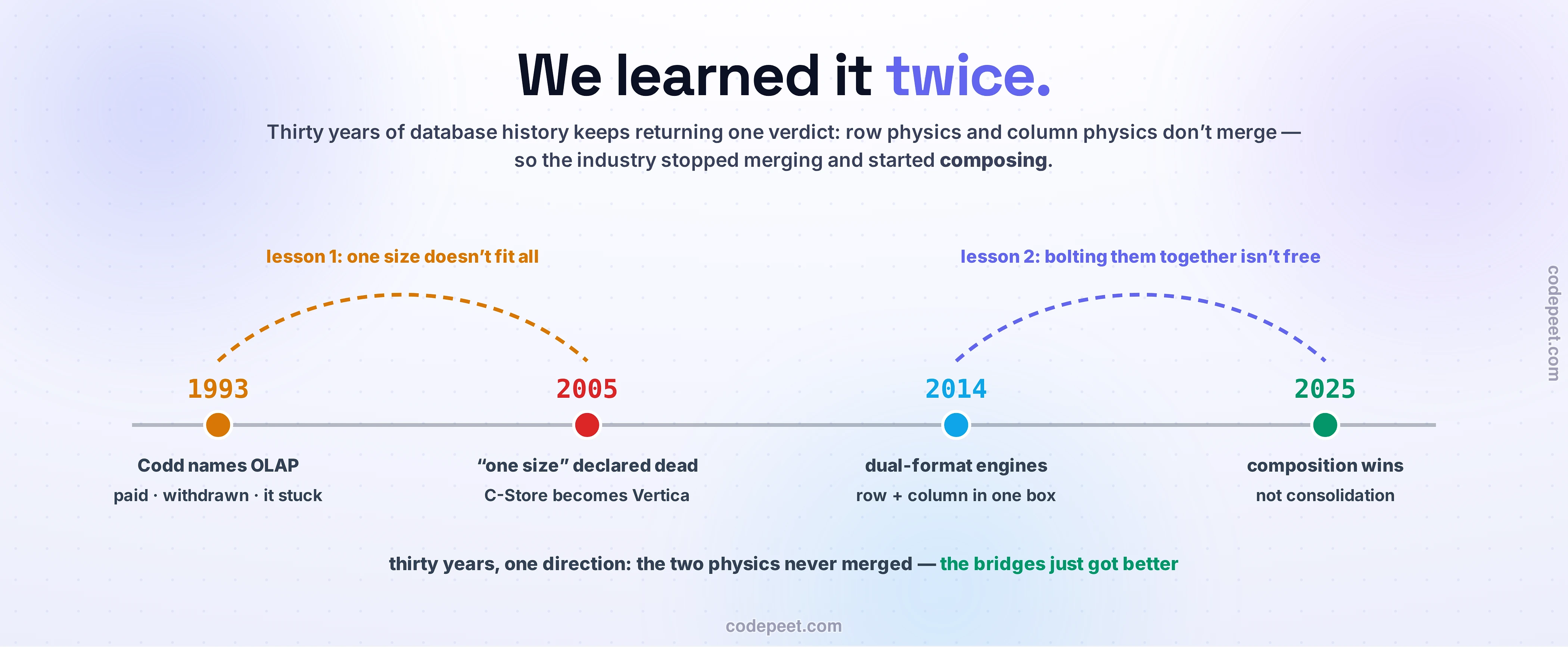 The thirty-year timeline, drawn big and read as two lessons. Four fat nodes on one line: 1993, Codd names OLAP — paid, withdrawn, it stuck; 2005, one-size-fits-all declared dead — C-Store becomes Vertica; 2014, dual-format engines put row and column in one box; 2025, composition wins, not consolidation. An amber dashed arc spans 1993 to 2005 — lesson 1: one size doesn't fit all — and a violet arc spans 2014 to 2025 — lesson 2: bolting them together isn't free. The closing line: thirty years, one direction — the two physics never merged, the bridges just got better.