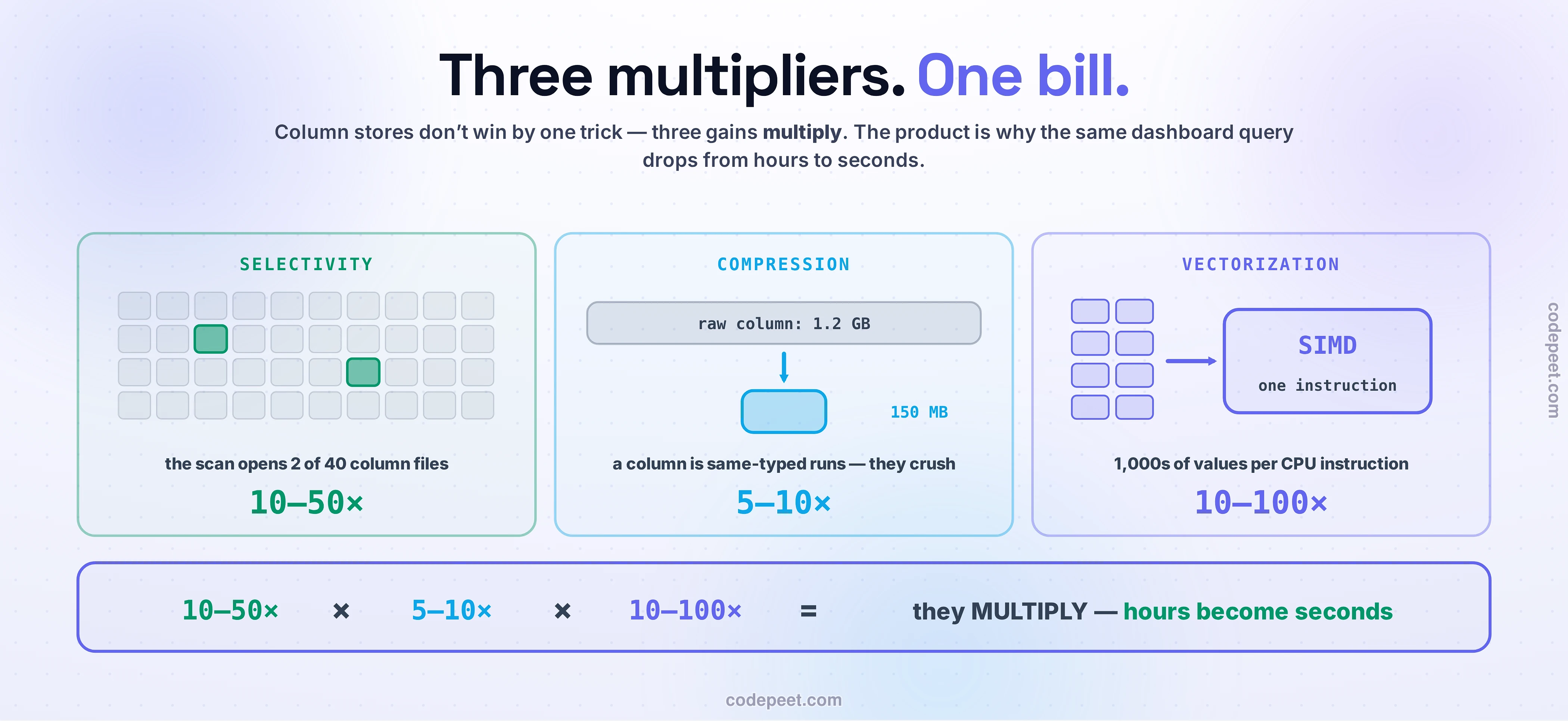 The three multipliers, drawn as three big panels that multiply into one bill. SELECTIVITY: a grid of forty column cells with exactly two lit green — the scan opens 2 of 40 column files, 10–50×. COMPRESSION: a long gray bar labeled raw column 1.2 GB collapsing down into a short sky bar of 150 MB — a column is same-typed runs, they crush, 5–10×. VECTORIZATION: a stack of value chips feeding a big SIMD box, one instruction — thousands of values per CPU instruction, 10–100×. The violet bill band multiplies them out: 10–50× times 5–10× times 10–100× — they MULTIPLY, hours become seconds.