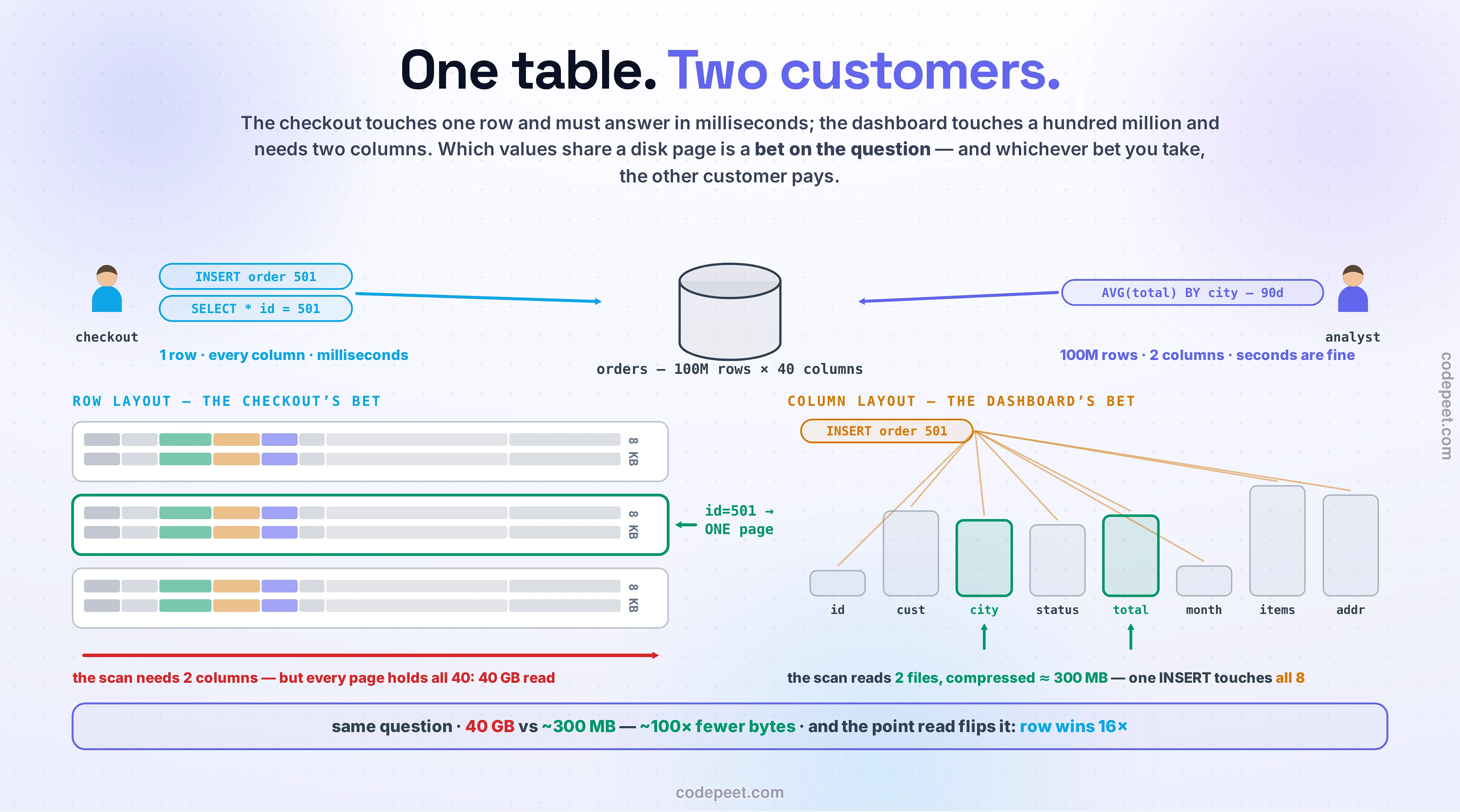 The two workloads drawn as two customers of the same orders table. Along the top, the checkout (a sky-blue figure) fires INSERT order 501 and SELECT id 501 at a central cylinder labeled orders — 100M rows × 40 columns — one row, every column, milliseconds; from the right, a violet analyst fires AVG(total) BY city over 90 days — one hundred million rows, two columns, seconds are fine. The heart of the figure draws the same bytes in both arrangements. Row layout, the checkout's bet: three 8 KB pages, each holding rows drawn as column-striped segments; a green ring marks the ONE page a point read touches, while a red sweep arrow runs across all pages — the scan needs two columns but every page holds all forty: a 40 GB read. Column layout, the dashboard's bet: eight column files drawn as bars sized by their real compressed sizes, the total and city files highlighted green — the scan reads two files compressed to roughly 300 MB — while an amber INSERT chip fans thin arrows to every one of the eight files: one write touches all of them. The violet verdict band does the arithmetic: same question, 40 GB versus about 300 MB — roughly 100× fewer bytes — and the point read flips it, row winning 16×.