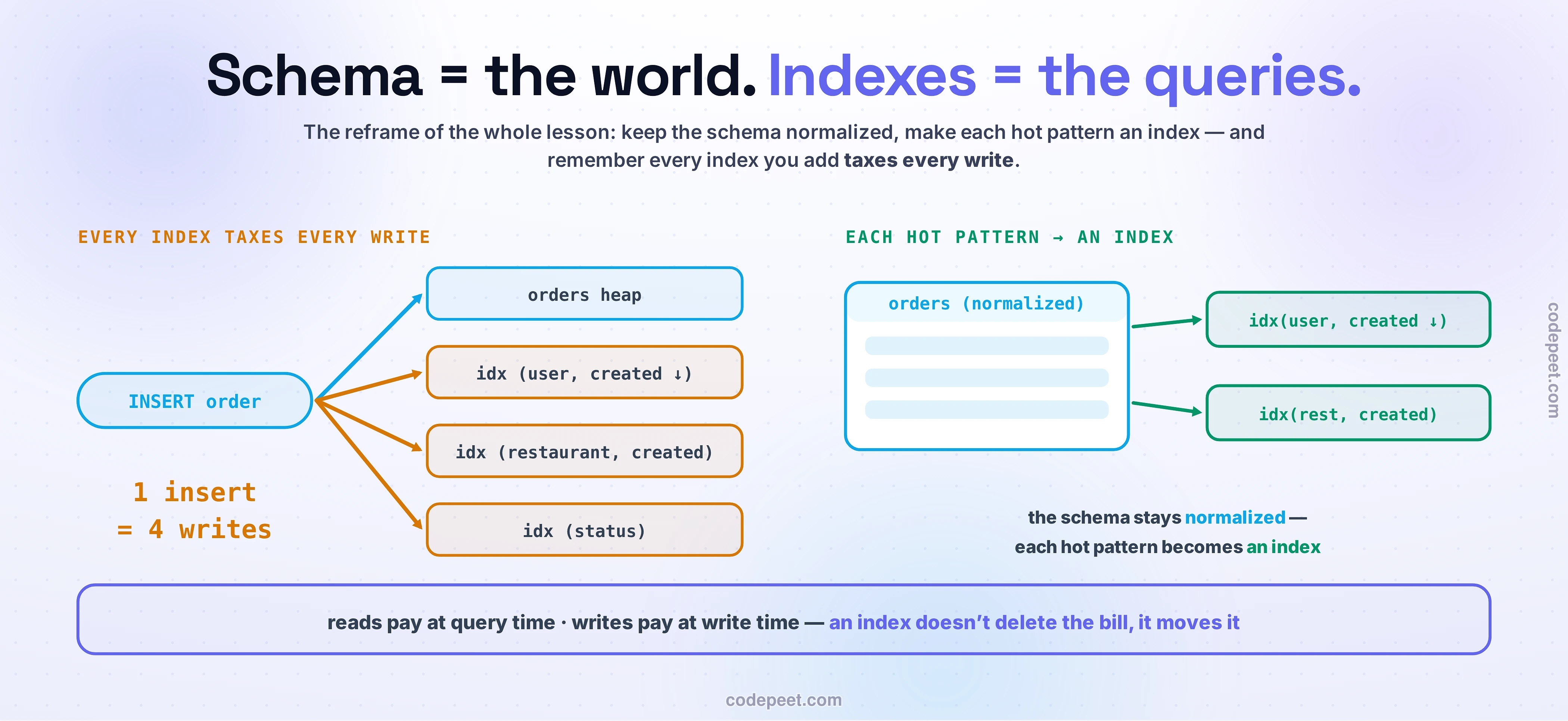The reframe, drawn as two big panels. Left, every index taxes every write: one INSERT order chip fans arrows into the orders heap plus three amber index structures — 1 insert = 4 writes, in large type. Right, each hot pattern becomes an index: the orders table stays normalized while two emerald index wedges — idx(user, created descending) and idx(restaurant, created) — hang off it. The violet verdict band: reads pay at query time, writes pay at write time — an index doesn't delete the bill, it moves it.
