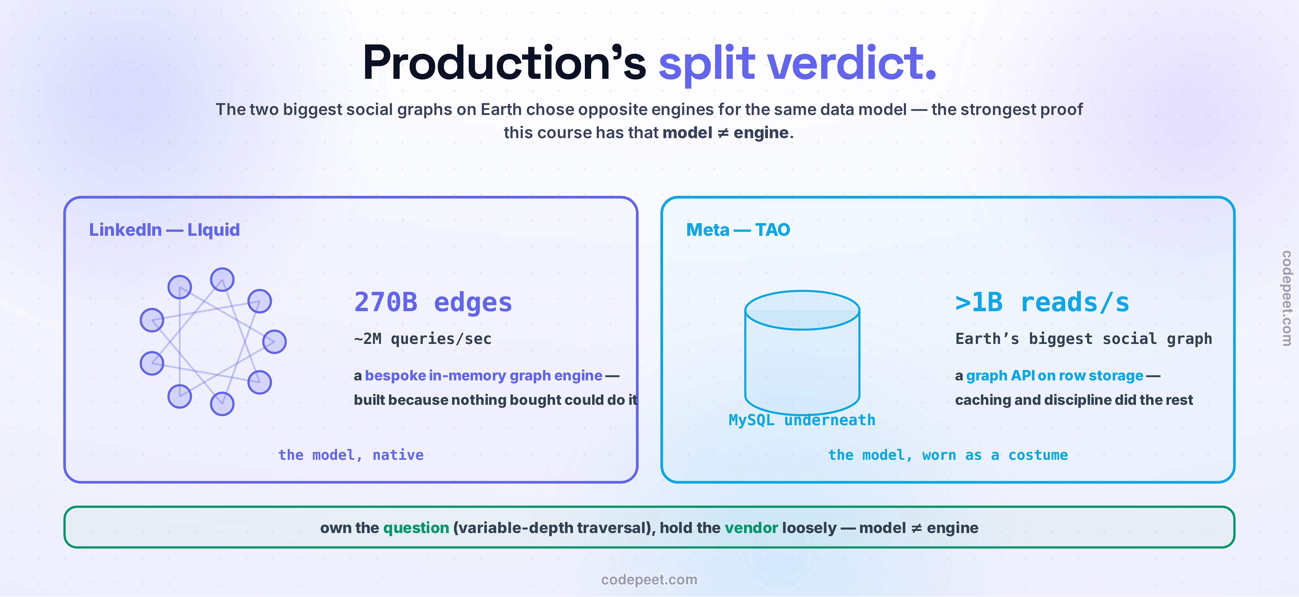 The split verdict, drawn as two large panels. Left, LinkedIn's LIquid: a drawn ring graph beside 270 billion edges at about two million queries a second — a bespoke in-memory graph engine: the model, native. Right, Meta's TAO: a big MySQL cylinder beside more than one billion reads a second of Earth's biggest social graph — a graph API on row storage: the model, worn as a costume. The verdict band: own the question — variable-depth traversal — and hold the vendor loosely; model does not equal engine.