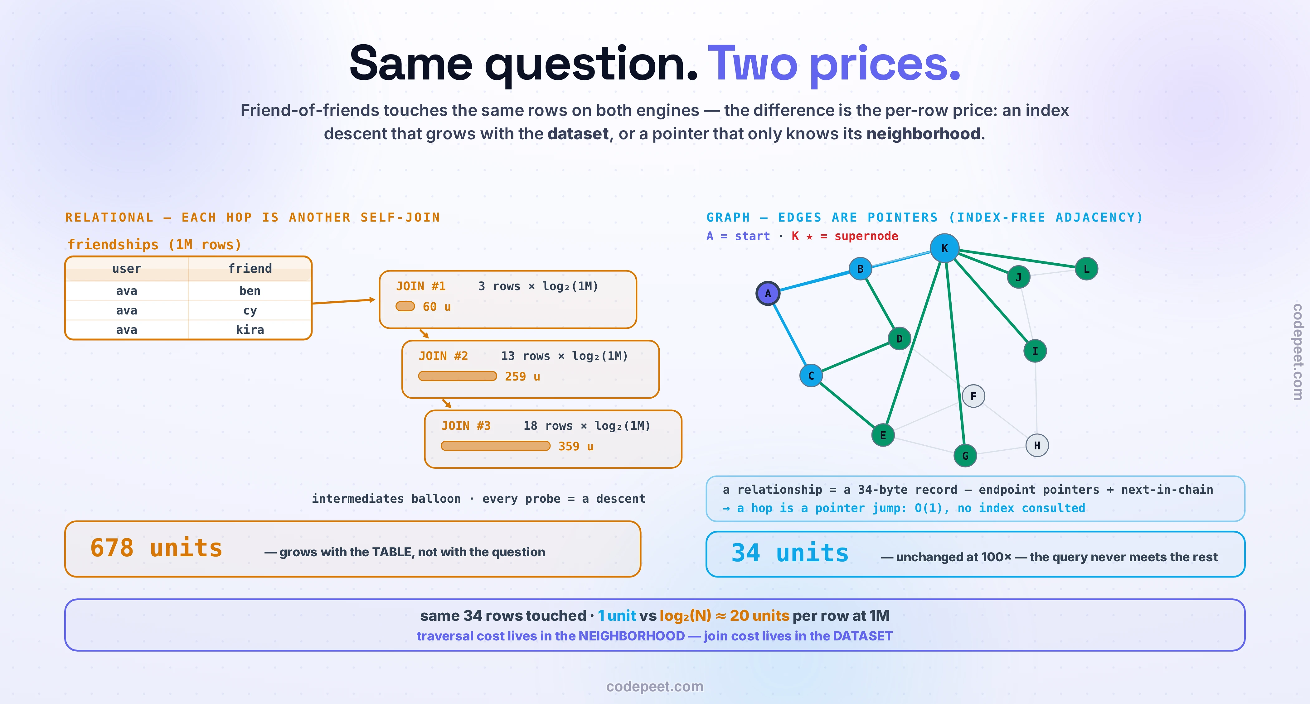 The same friend-of-friends question answered by two engines, side by side. Left, the relational way: a friendships table of one million rows above three stacked self-JOIN cards, each carrying a growing amber cost bar — 60 units, 259, 359 — totalling 678 units, a number that grows with the TABLE, not with the question. Right, the graph way: the same twelve people drawn as an actual graph, Ava the violet start node, hop-one friends in sky, hop-two in emerald, with the index-free adjacency callout — a relationship is a 34-byte record of endpoint pointers, so a hop is a pointer jump, O(1), no index consulted — totalling 34 units, unchanged at 100× growth. The center band does the algebra: same 34 rows touched, 1 unit versus log2(N) ≈ 20 units per row at a million rows — traversal cost lives in the NEIGHBORHOOD, join cost lives in the DATASET.