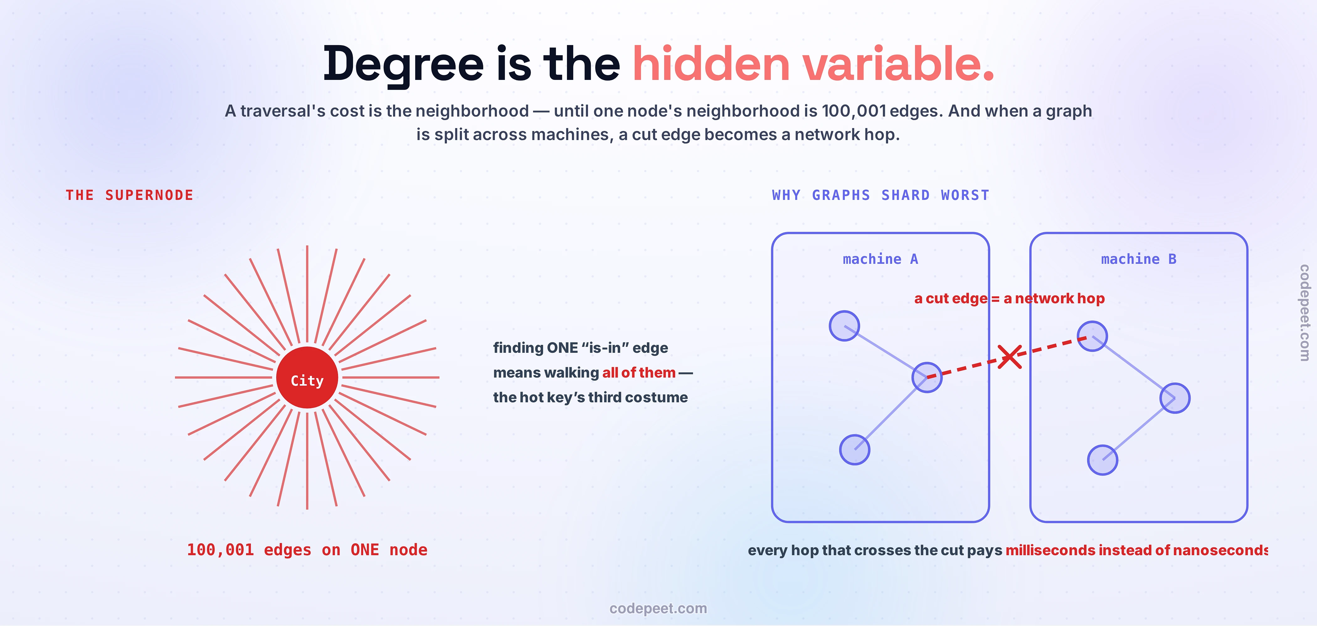 The supernode and the shard cut, drawn as one scene. Left, a large red City node erupts in a fan of edges — 100,001 edges on ONE node; finding one is-in edge means walking all of them, the hot key's third costume. Right, two violet machine panels each hold a small connected graph, with one thick red dashed edge crossing the gap between them, marked with a red X: a cut edge is a network hop — every hop that crosses the cut pays milliseconds instead of nanoseconds.