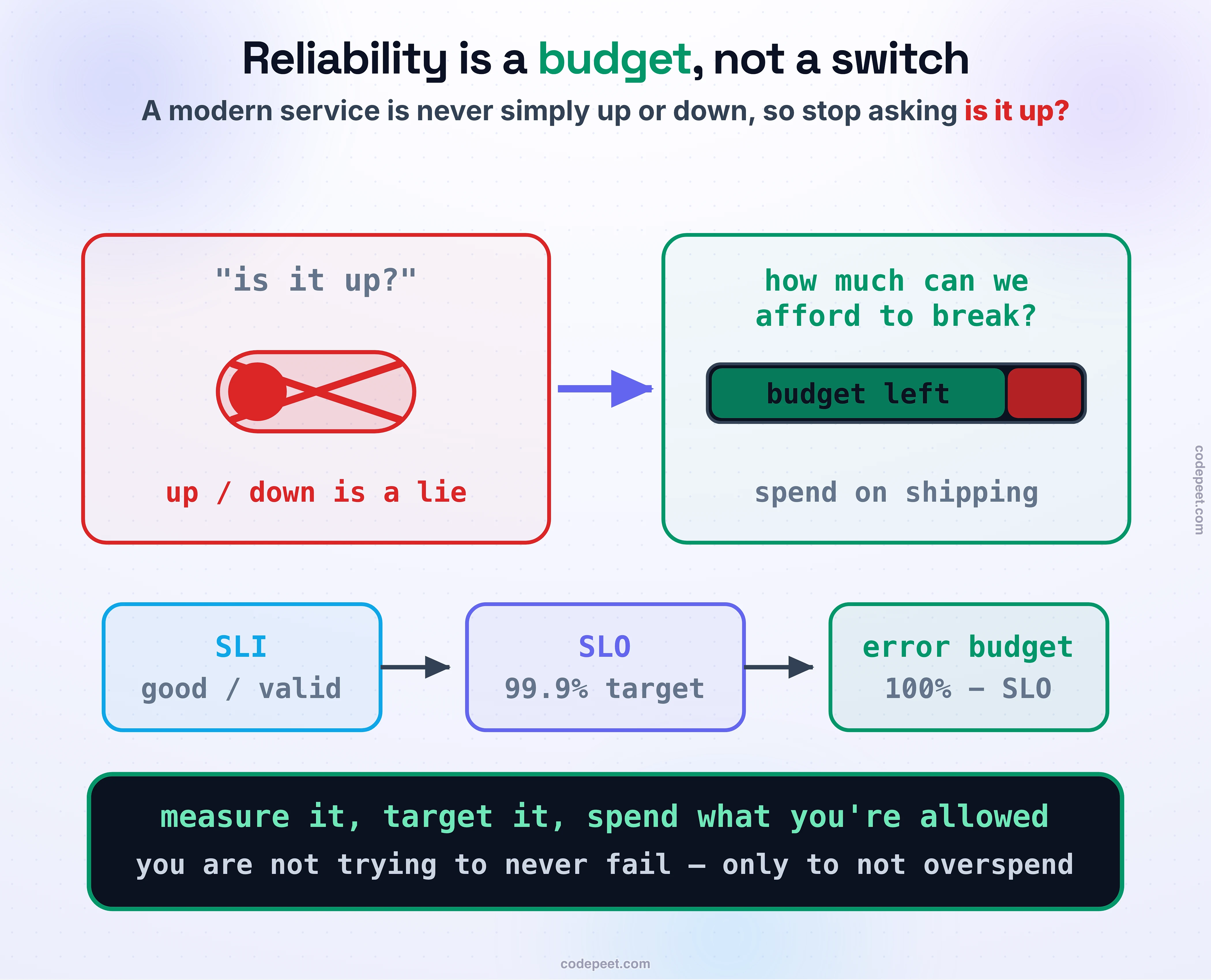 The reframe at the heart of the reliability discipline. On the left, the old question, is it up? — drawn as a broken red on/off switch, crossed out, because up and down is a lie when a service is a little bit broken all the time. On the right, the better question, how much failure can we afford? — drawn as a fuel gauge, the error budget, most of it full and green with a thin red slice spent. Between them a small stack shows the machinery: an SLI (a measured good-over-valid ratio) feeds an SLO (a target line at 99.9%), and the gap below the target, one minus the SLO, is the error budget. Law band: stop asking is it up; start asking how much can we afford to break, and spend that budget on shipping.