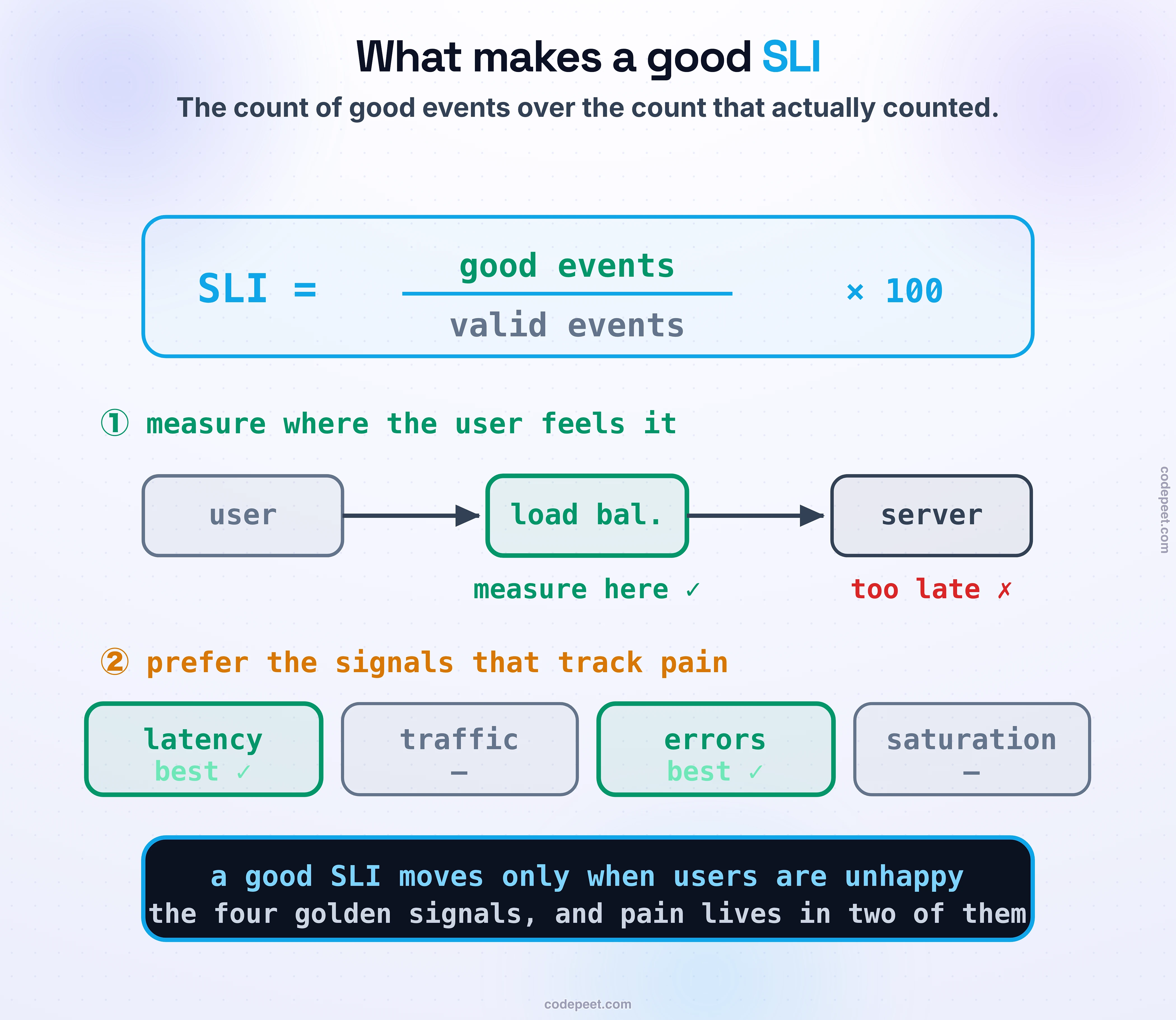 What makes a good SLI, drawn in two halves. On top, the shape of every good indicator: a big fraction, the count of GOOD events over the count of VALID events, times 100, for example, requests that were fast enough and returned no error, over all real user requests. Below it, two rules drawn as small scenes. Rule one, measure where the user feels it: a request travels user to load balancer to server, and a marker shows you measure at the load balancer, not deep in the server, because a failure that never reached the server is still a failure to the user. Rule two, the four golden signals as four chips — latency, traffic, errors, saturation — with latency and errors ringed as the ones that make the best SLIs because they track pain. Foot: a good SLI moves when your users are unhappy, and only then.