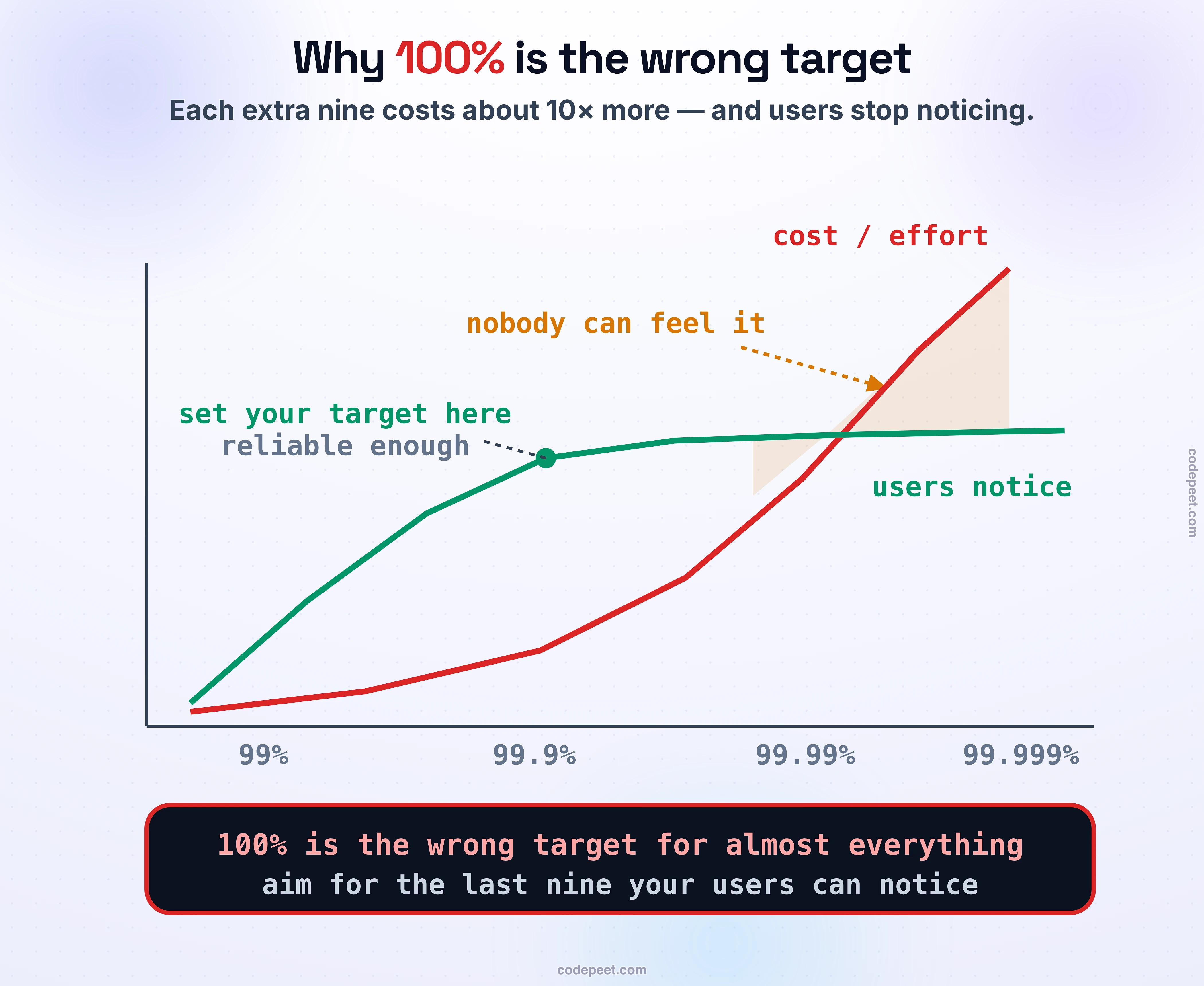 Why 100% is the wrong target, drawn as one chart. The x-axis climbs the nines: 99%, 99.9%, 99.99%, 99.999% — and two curves cross the same space. The cost-and-effort curve rockets upward, near-vertical as it approaches 100%, because each extra nine costs roughly ten times the last. The user-perceived-reliability curve rises, then flattens into a ceiling well short of 100%, because a user's own phone, wifi, and ISP are less reliable than your service ever will be, so past a point they simply cannot tell the difference. The gap between the flat ceiling and the soaring cost is shaded and labeled money and velocity spent on nines nobody can feel. A marker sits at the sweet spot where the curves diverge, tagged set your target here, just reliable enough. Law band: 100% is the wrong target for almost everything; aim for the last nine your users can actually notice.