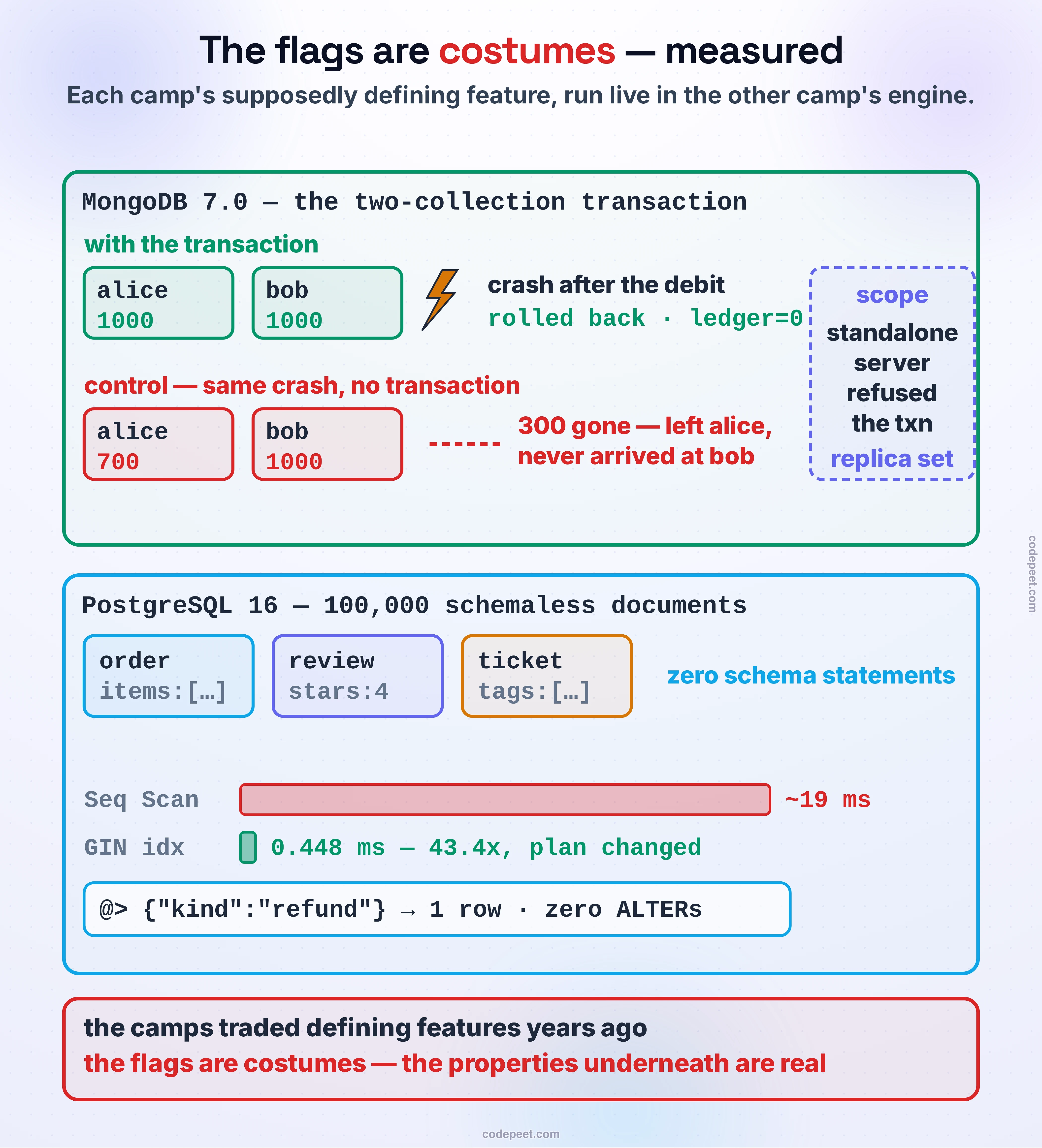 The costume swap, measured: each camp's supposedly defining feature running in the other camp's engine, drawn as two live panels. The left panel is MongoDB seven wearing the relational costume: two account cards, alice and bob at one thousand each, and a ledger. A transaction arrow carries debit three hundred, then a crash bolt strikes mid-flight, and the balances snap back — alice one thousand, bob one thousand, ledger zero — with the documentation's own sentence beneath: transactions either apply all data changes or roll back the changes. Next to it the control arm, same crash without the transaction: alice seven hundred, bob one thousand, and a red gap labelled three hundred gone, never arrived. A small scope stamp records that a standalone server refused the transaction outright — the feature requires a replica set. The right panel is PostgreSQL sixteen wearing the document costume: three differently shaped document cards — an order with items, a review with stars, a ticket with tags — stacked to one hundred thousand with zero schema statements, and a containment query drawn twice: without an index, a flat scan bar at about nineteen milliseconds; with a GIN index, a short bar at zero point four five milliseconds, forty-three times faster, the plan flipping from sequential scan to bitmap index scan. A final chip shows a never-seen refund field queried with zero ALTERs. The closing band: the camps traded defining features years ago — the flags are costumes, the properties are real.