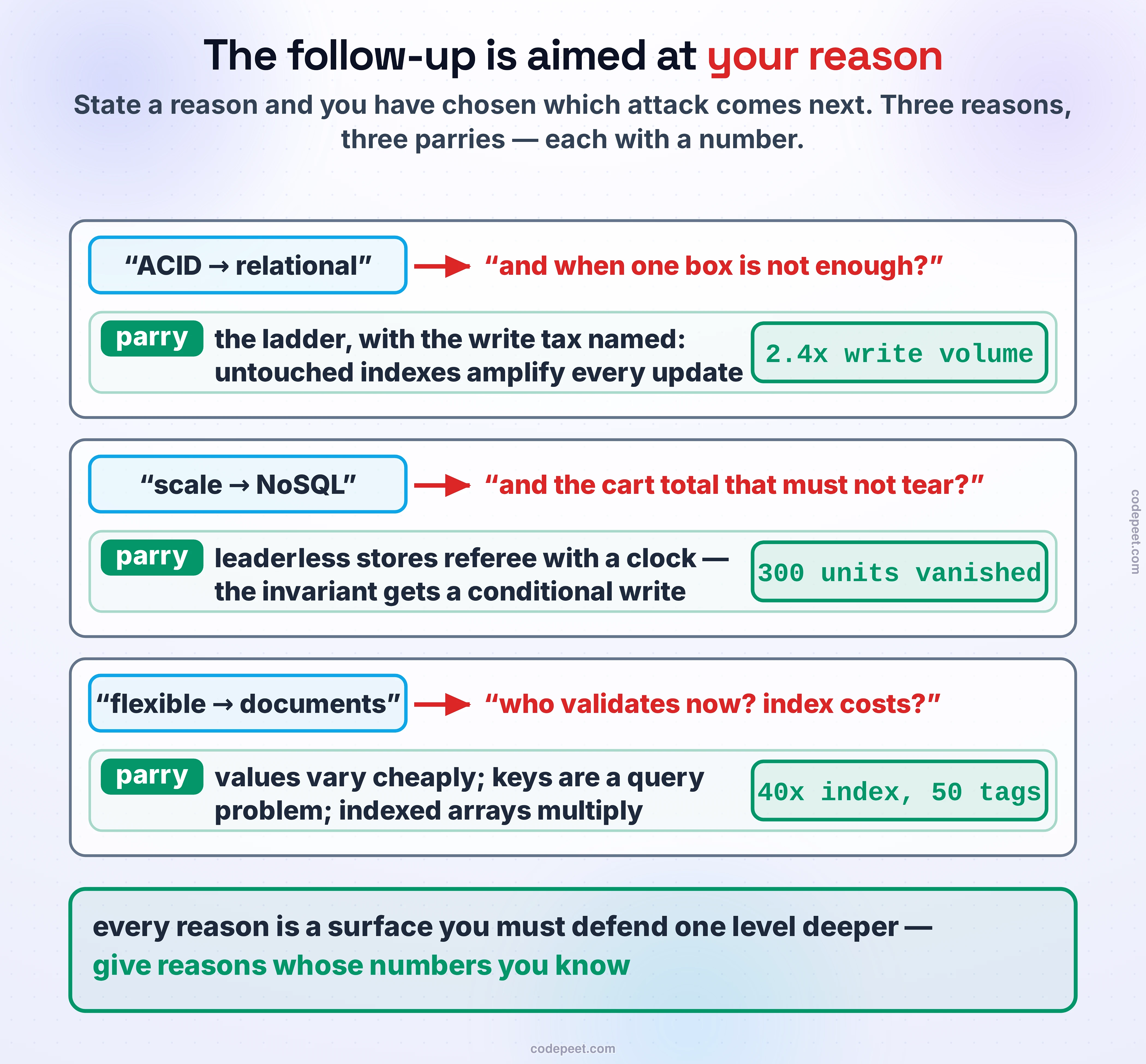 The follow-up is aimed at your reason, drawn as three parries. Each row begins with a speech chip holding the reason a candidate gave, a red attack arrow carrying the interviewer's counter, and a green parry card holding the honest answer with the measured number this course produced for it. Row one: the stated reason is we need ACID, so relational; the attack is and when one box is not enough?; the parry is the ladder, said with numbers — a partitioned relational tier goes far, and the write tax is knowable: seventy-seven bytes of log per index per update, six untouched indexes turning one write into two point four times the volume — so I would name the ceiling before switching religions. Row two: the stated reason is it has to scale, so NoSQL; the attack is and the cart total that must not tear?; the parry carries the measured torn write — three hundred units vanished at QUORUM with zero errors — and the honest sentence: leaderless stores referee concurrent writes with a clock, so anything that must not tear needs a conditional write or a different home. Row three: the stated reason is flexible schema, so document store; the attack is so who validates now, and what do your indexes cost?; the parry carries the fifty-tag array measured at forty times the index, and the sentence: variation in values is cheap, variation in keys is a query problem, and indexed arrays are a multiplier — flexibility moved the schema into the code. The closing band: every reason you give is a surface you must defend one level deeper — give reasons whose numbers you know.