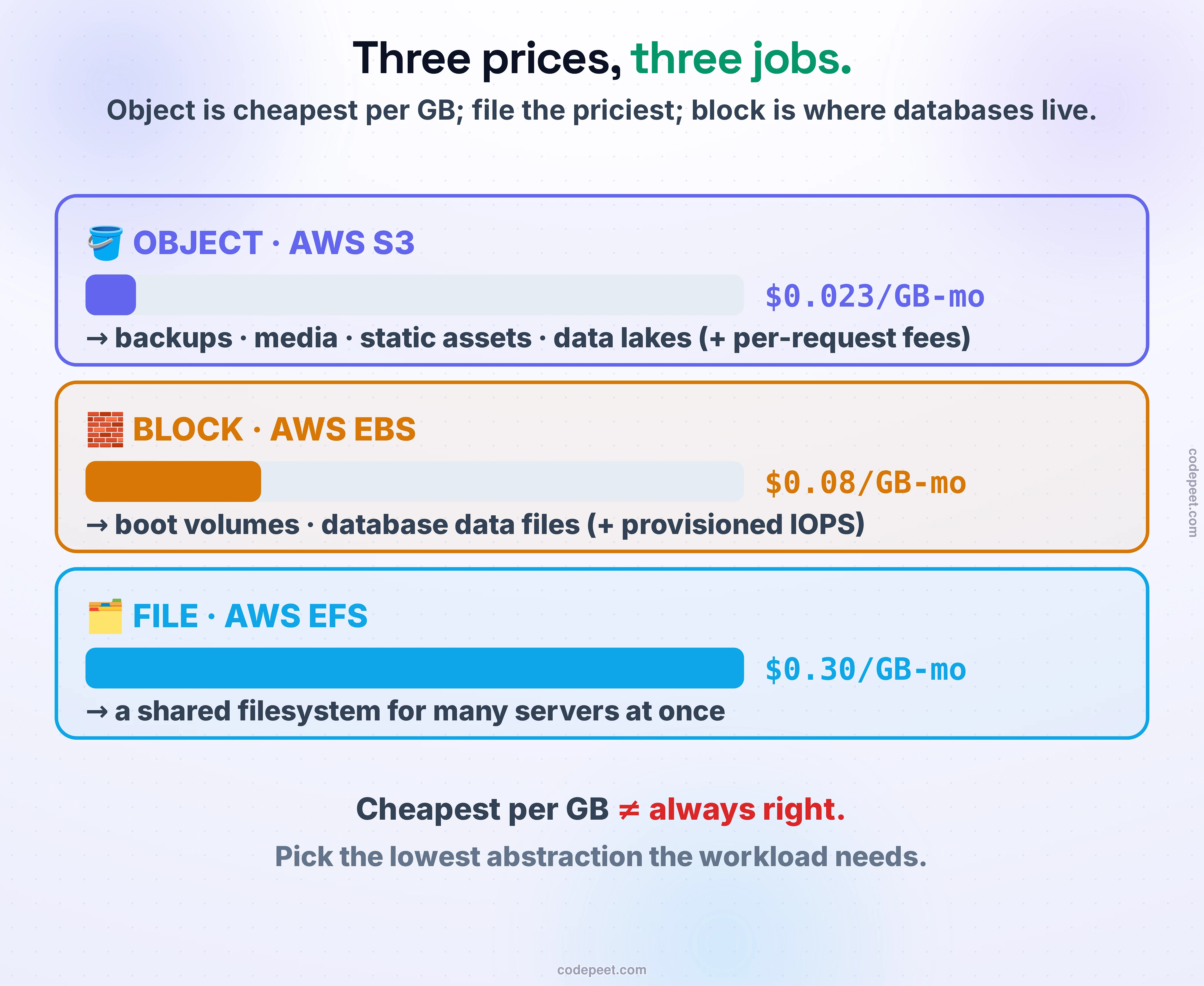 The cloud mapping and the three prices for block, file, and object storage, ordered cheapest to priciest per gigabyte with a bar proportional to price. On top, in violet, OBJECT mapped to AWS S3 at about $0.023 per gigabyte-month — the cheapest, plus per-request fees — reached for backups, media, static assets, and data lakes; its price bar is a sliver. In the middle, in amber, BLOCK mapped to AWS EBS at about $0.08 per gigabyte-month plus provisioned IOPS, reached for boot volumes and database data files; a medium bar. At the bottom, in blue, FILE mapped to AWS EFS at about $0.30 per gigabyte-month — the priciest, because you are paying for a managed shared filesystem — reached for a shared filesystem many servers mount at once; a full-width bar. The bottom line: cheapest per gigabyte is not always right — pick the lowest abstraction the workload needs.