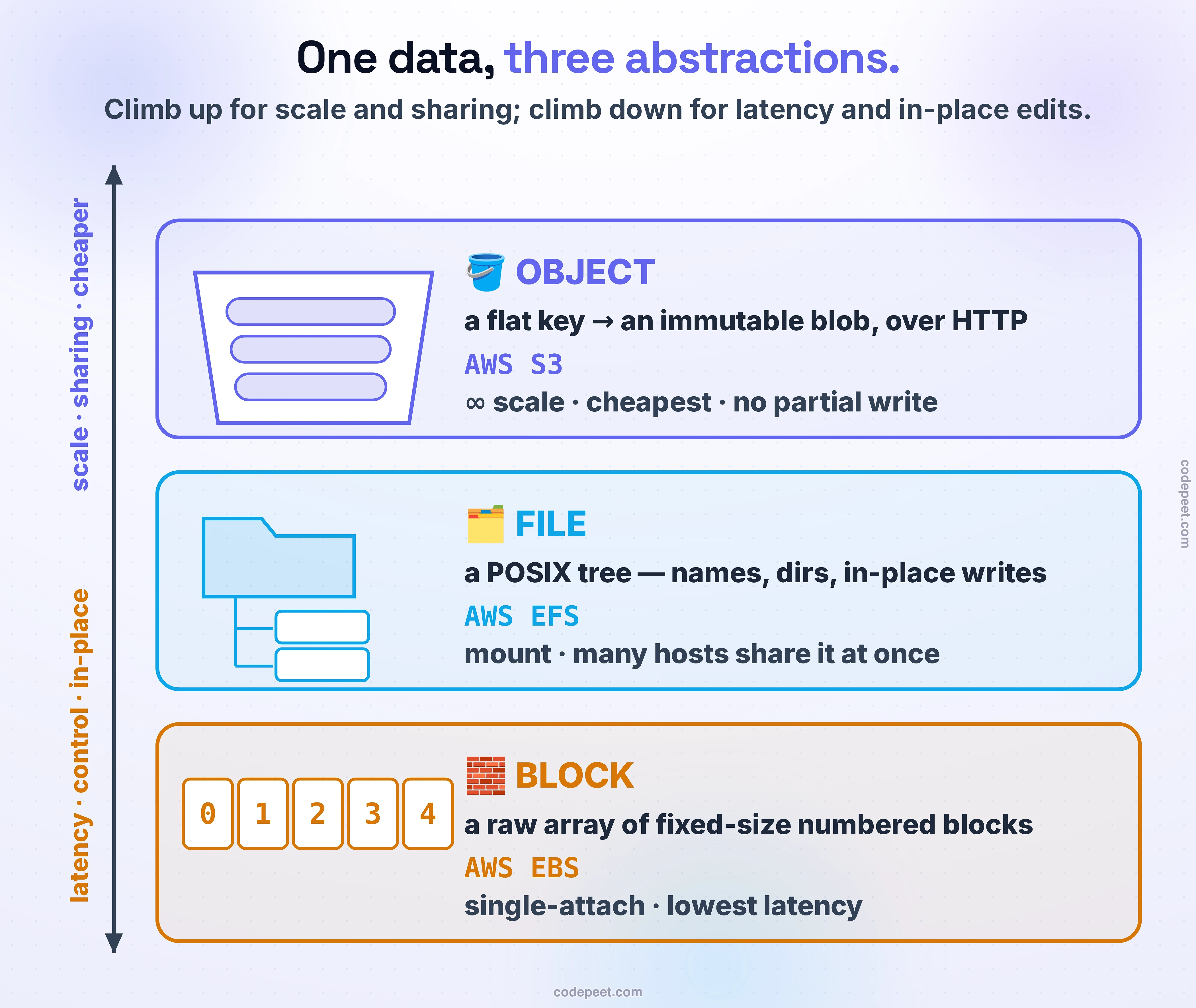 The storage abstraction ladder, three rungs, with an axis on the left: climb up for scale, sharing, and lower cost; climb down for latency, control, and in-place edits. The bottom rung, in amber, is BLOCK: a raw array of fixed-size numbered blocks, drawn as a row of numbered cells addressed by number, mapped to AWS EBS, single-attach with the lowest latency. The middle rung, in blue, is FILE: a POSIX tree of names and directories with in-place writes, drawn as a folder branching to files, mapped to AWS EFS, mounted so many hosts share it at once. The top rung, in violet, is OBJECT: a flat key mapping to an immutable blob accessed over HTTP, drawn as a bucket of keyed blobs, mapped to AWS S3, with infinite scale, the cheapest per gigabyte, and no partial write. Each rung is built on the one below, trading control and latency for scale and sharing as you climb.