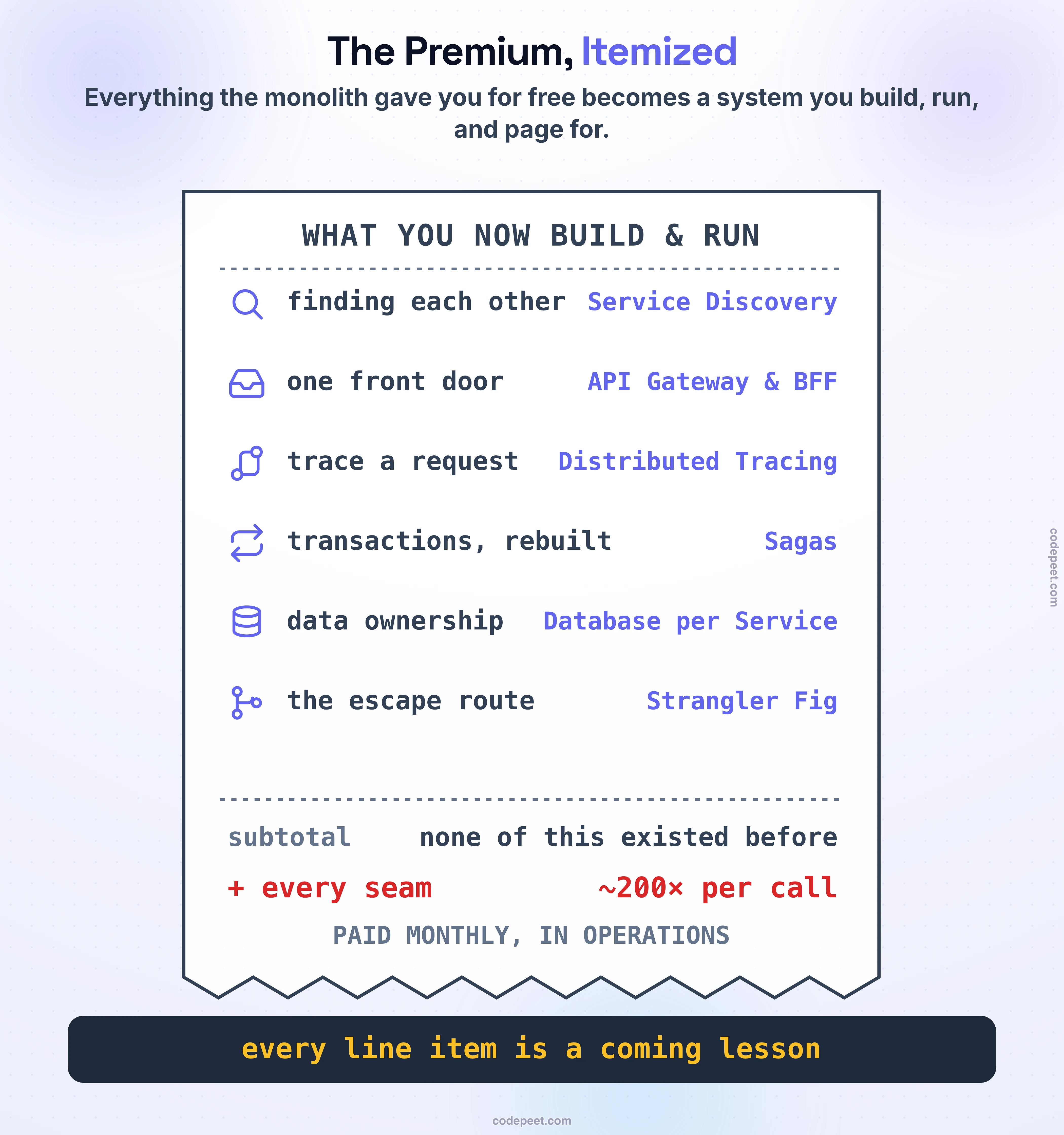 An itemized receipt for the microservice premium, drawn as a tall printed bill. The header reads what you must now build and run, and each line item pairs a piece of machinery with the lesson in this course that teaches it: finding each other — service discovery; one front door — API gateway and BFF; following one request across services — correlation IDs and distributed tracing; transactions across services — sagas; who owns which data — database per service; escaping the old system alive — strangler fig. A subtotal line reads: none of this existed in the monolith, and a total line carries the reminder that the previous lesson measured the per-call price at roughly two hundred times an in-process call. A footer stamp reads paid monthly, in operations. The figure communicates that the premium is not an abstract warning but a concrete shopping list of systems — each one a coming lesson — that must be built, run, and paged for before the split pays for itself.