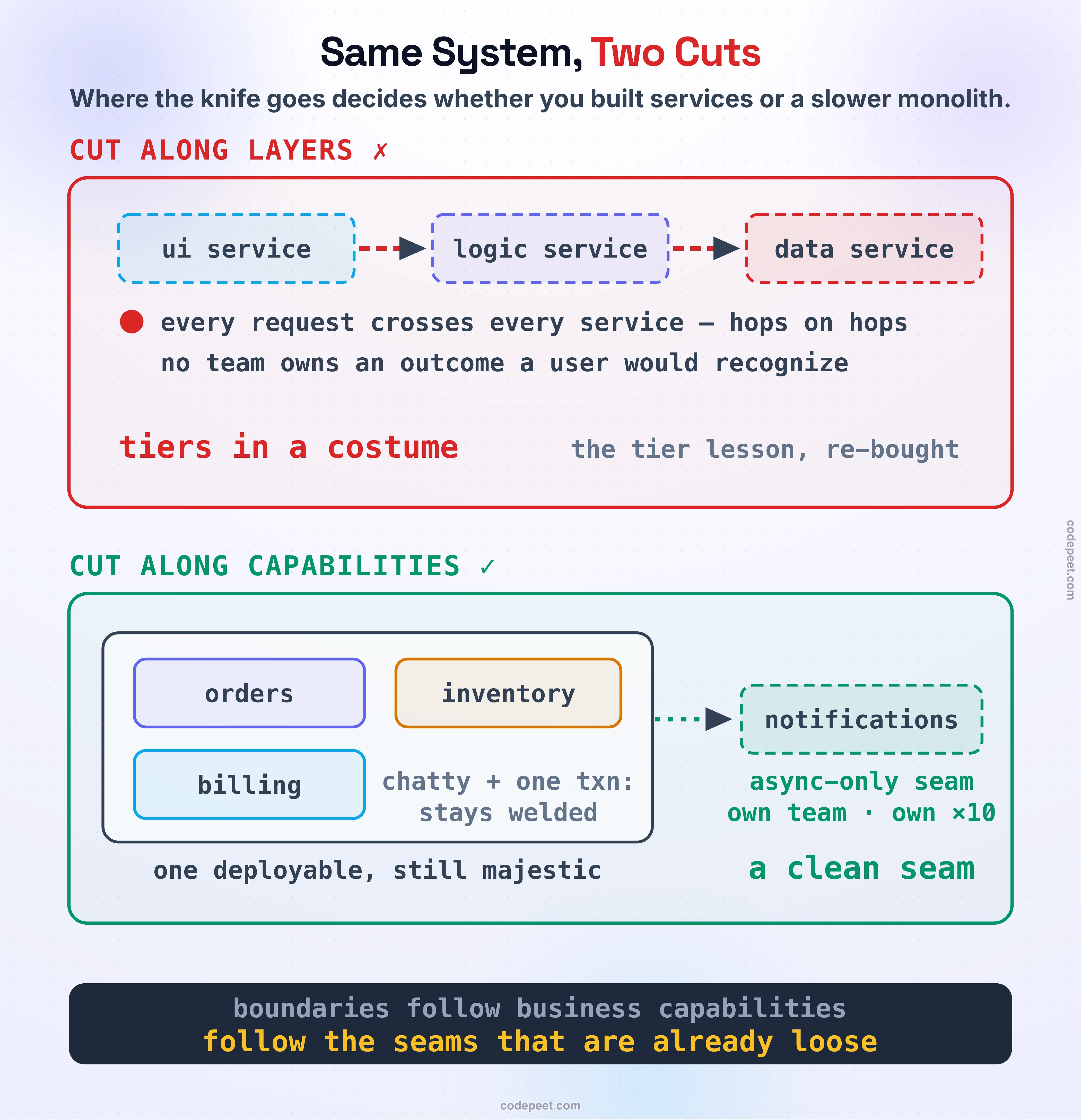 Two candidate cut lines through the same five-module system, showing that where you cut matters more than whether. The top half, labelled cut along layers, slices the system horizontally into a frontend service, a logic service, and a data service; the request path drawn through it crosses every service in sequence, each hop marked with a network symbol, and the panel is stamped with the verdict: tiers in a costume — every request crosses everything, no team owns an outcome. The bottom half, labelled cut along capabilities, draws the same modules grouped vertically: orders with inventory and billing staying together inside one deployable because they share chatty synchronous calls and a transaction, while notifications — connected only by asynchronous events — is extracted cleanly with its own team and scaling, and the panel is stamped: one capability, one team, one deployable. A thin band beneath reads: follow the seams that are already asynchronous. The figure communicates the axis rule: boundaries follow business capabilities and existing loose couplings, never technical layers.