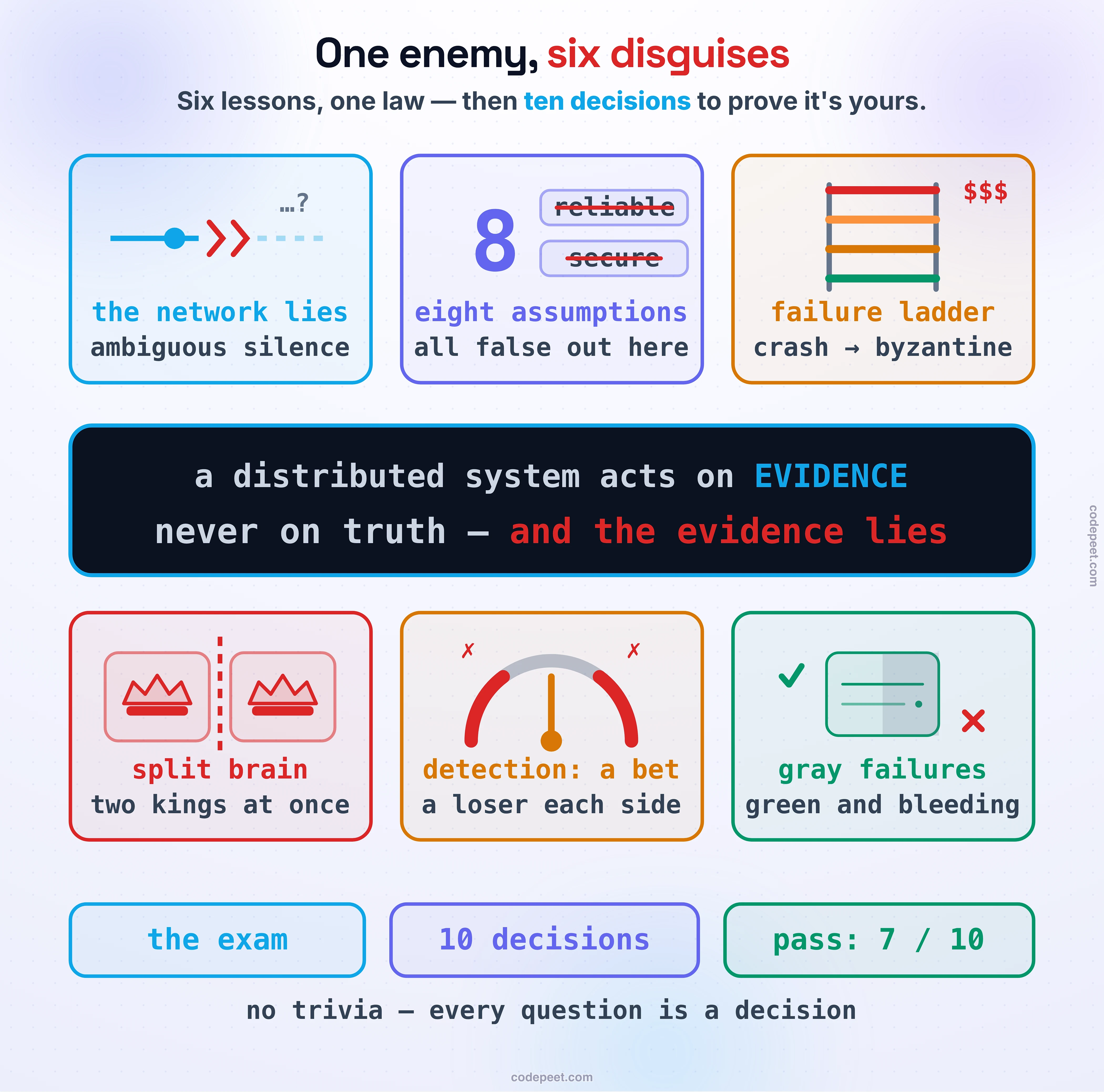 Checkpoint synthesis map titled 'One enemy, six disguises': six drawn emblem cards surround one dark law band. Top row: a wire whose packet shatters into red static ('the network lies — ambiguous silence'), a large numeral 8 beside struck-through assumption chips reading reliable and secure ('eight assumptions — all false out here'), and a four-rung ladder climbing green to red with a price tag ('failure ladder — crash to byzantine'). The dark center band carries the law: a distributed system acts on EVIDENCE, never on truth — and the evidence lies. Bottom row: a cluster cut in two with a crown on each half ('split brain — two kings at once'), a gauge with red loser zones at both ends of its dial ('detection: a bet — a loser each side'), and a server half green half gray with a check above and a red cross beside it ('gray failures — green and bleeding'). Foot chips: the exam, 10 decisions, pass 7 of 10 — no trivia, every question is a decision