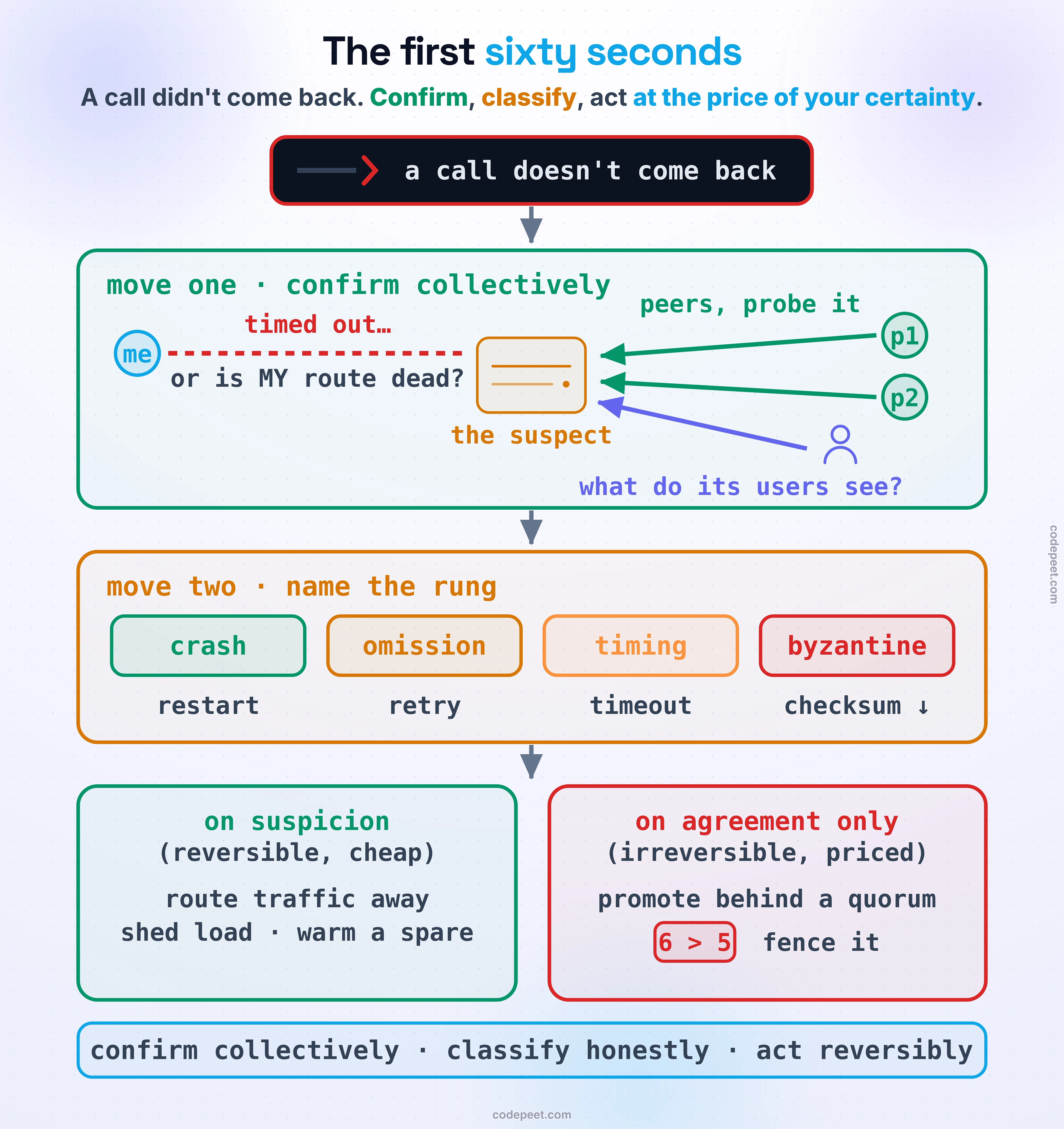 The triage habit drawn as a top-to-bottom flow. The event, on dark: a wire snaps mid-call — 'a call doesn't come back'. Move one, confirm collectively: my probe to the amber suspect server shows a red dashed 'timed out…' over the question 'or is MY route dead?', while two green peers fire their own probes at it and a violet users figure asks 'what do its users see?'. Move two, name the rung: four chips from green to red — crash with restart, omission with retry, timing with timeout, byzantine with checksum demotion. Move three, act at the price of your certainty: a green box for suspicion (reversible, cheap: route traffic away, shed load, warm a spare) beside a red box for agreement only (irreversible, priced: promote behind a quorum, and fence it — a gate stamped 6 > 5). Foot band: confirm collectively, classify honestly, act reversibly
