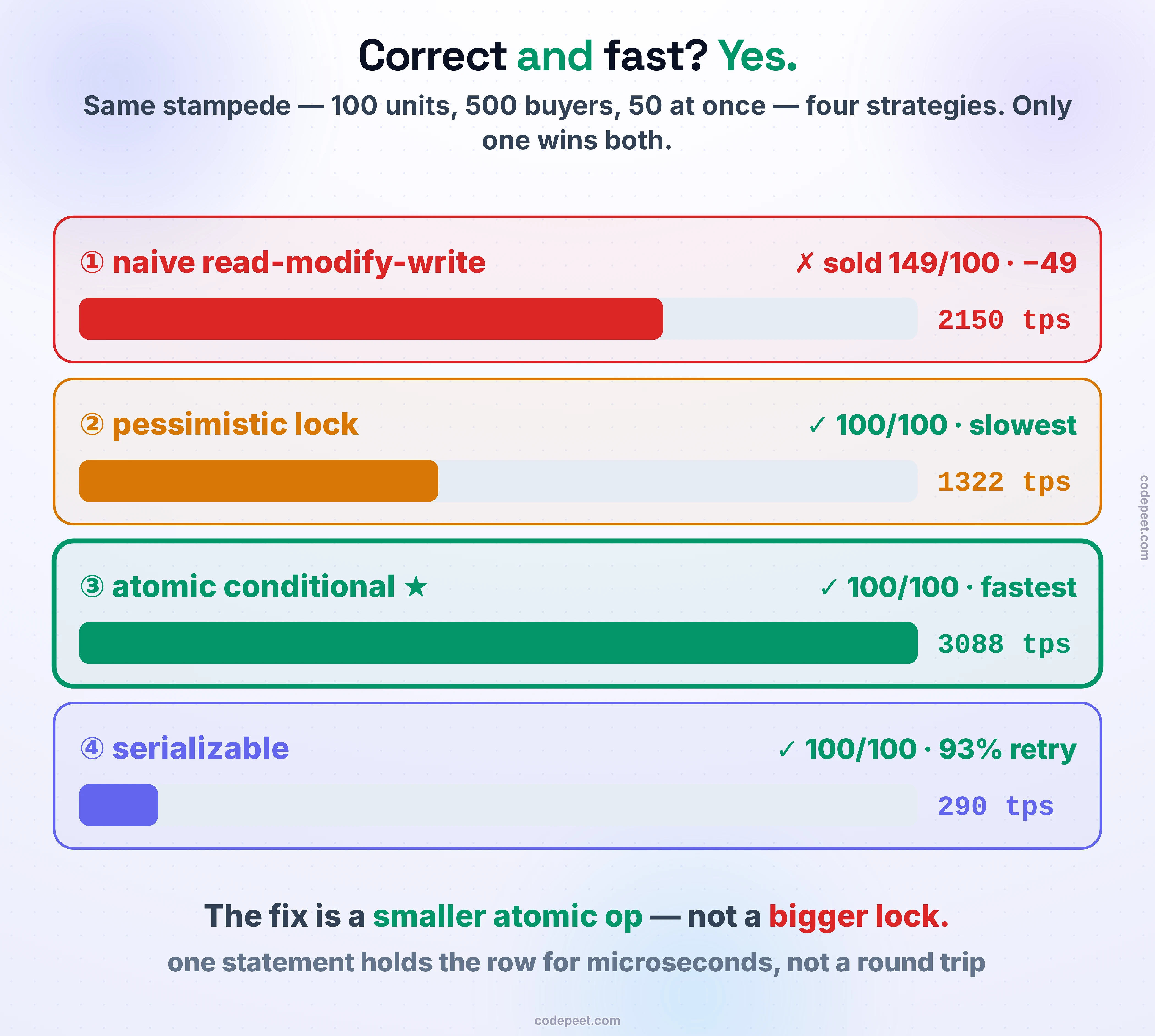 The flash-sale scoreboard: four concurrency strategies for the same stampede — 100 units, 500 buyers, 50 at once — scored on correctness and throughput. Row one, naive read-modify-write, in red: it OVERSOLD, selling 149 of 100 units so the stock went to −49, at 2150 transactions per second — wrong. Row two, a pessimistic FOR UPDATE lock, in amber: correct, exactly 100 sold and 0 left, but the slowest at 1322 tps because every buyer queues on the row lock. Row three, one atomic conditional write, UPDATE stock = stock − 1 WHERE stock > 0, in green and highlighted as the winner: correct, 100 sold and 0 left, and the FASTEST at 3088 tps. Row four, SERIALIZABLE, in violet: correct, but it aborts the conflicting transactions — 93 percent hit a serialization failure and must retry — the slowest of all at 290 tps. The throughput bars make it visual: the atomic bar is the longest, the serializable bar a sliver. The lesson, integrated: correct and fast is possible — the fix is a smaller atomic operation, not a bigger lock.