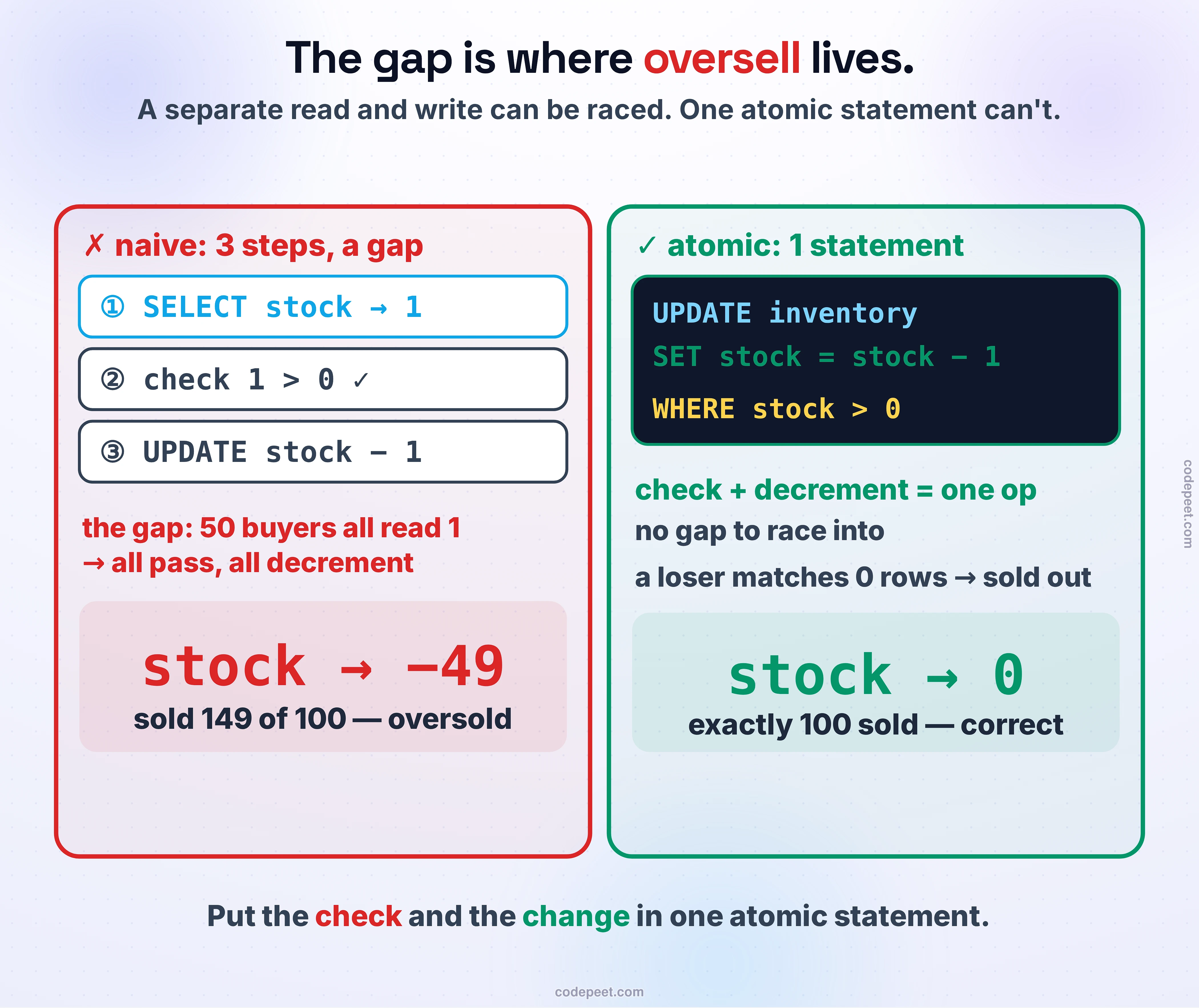 Why the naive version oversells and the atomic write does not, side by side. On the left, in red, the naive read-modify-write: three steps with a gap — SELECT stock (reads 1), the app checks stock > 0 (true), then UPDATE stock − 1 — and because several buyers all run the SELECT during the gap, they all read 1, all pass the check, and all decrement, so the stock goes negative and the sale oversells. On the right, in green, the atomic conditional write: one statement, UPDATE inventory SET stock = stock − 1 WHERE sku = 'x' AND stock > 0 — the database performs the check and the decrement together with no gap, so a losing buyer simply matches zero rows and is told sold out. The bottom line: put the check and the change in one atomic statement; the gap between a separate read and write is where oversell lives.