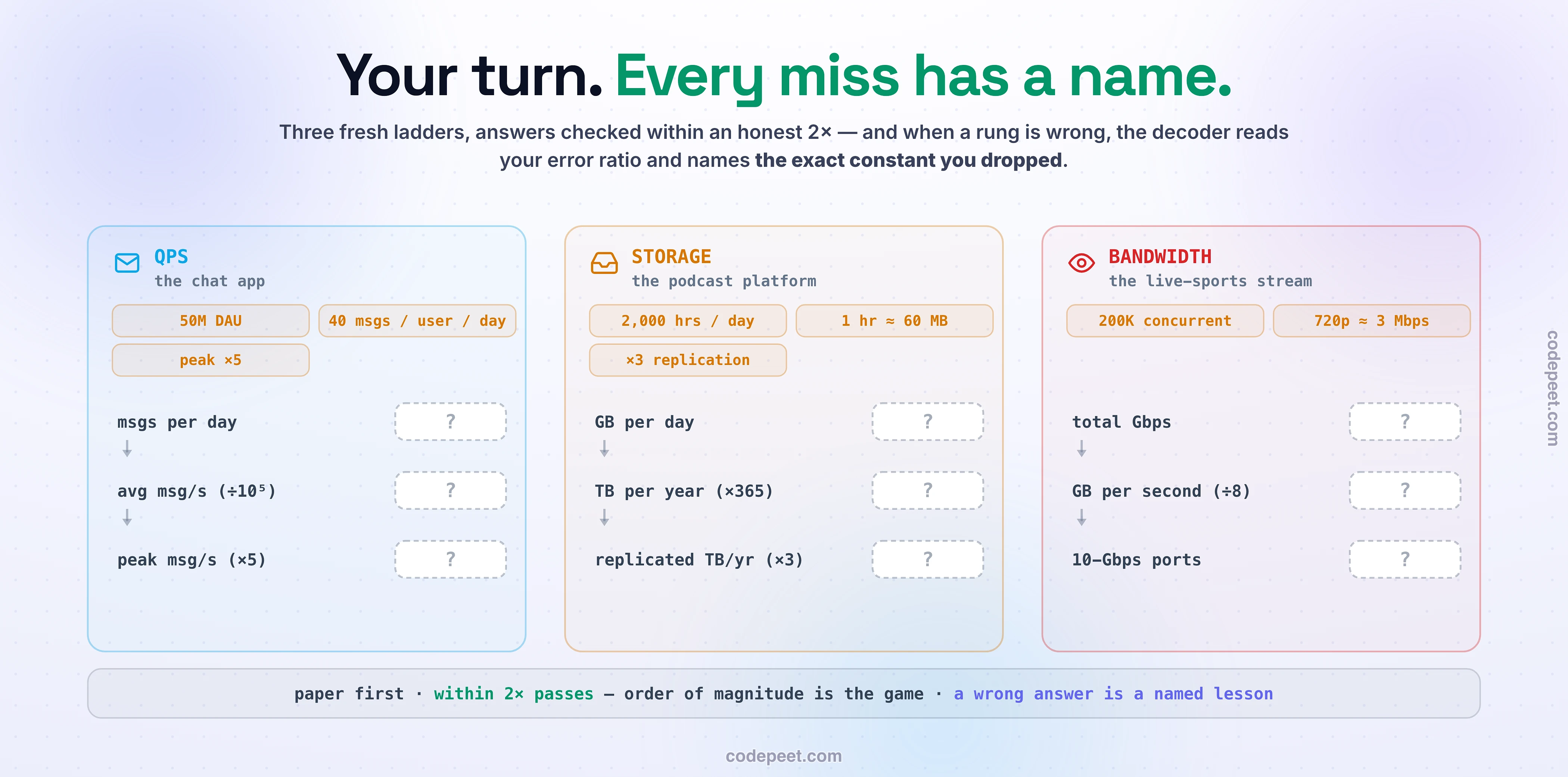 A practice-arena infographic for back-of-the-envelope estimation, showing three problem cards with their ladders left deliberately blank. Card one, QPS, the chat app: fifty million daily users, forty messages sent per user per day, with three blank steps - messages per day, average per second, and times five peak - each shown as an empty answer box with question marks. Card two, storage, the podcast platform: two thousand hours uploaded per day, one hour is about sixty megabytes, replicate times three, with blank steps for gigabytes per day, terabytes per year, and replicated terabytes per year. Card three, bandwidth, the live sports stream: two hundred thousand concurrent viewers at seven-twenty-p around three megabits per second, with blank steps for total gigabits per second, gigabytes per second, and ten-gigabit ports. Beneath the cards runs the miss decoder, a strip translating error ratios into diagnoses: off by about ten to the fifth means per-day versus per-second, off by a thousand is a K M G slip, off by three hundred sixty-five is day versus year, off by eight is bits versus bytes, off by five is the forgotten peak, off by three is the forgotten replication. A footer reads: do it on paper first - the checker grades each rung and tells you which constant you dropped. The palette is dark slate with sky, amber, and red problem cards and a violet decoder strip.